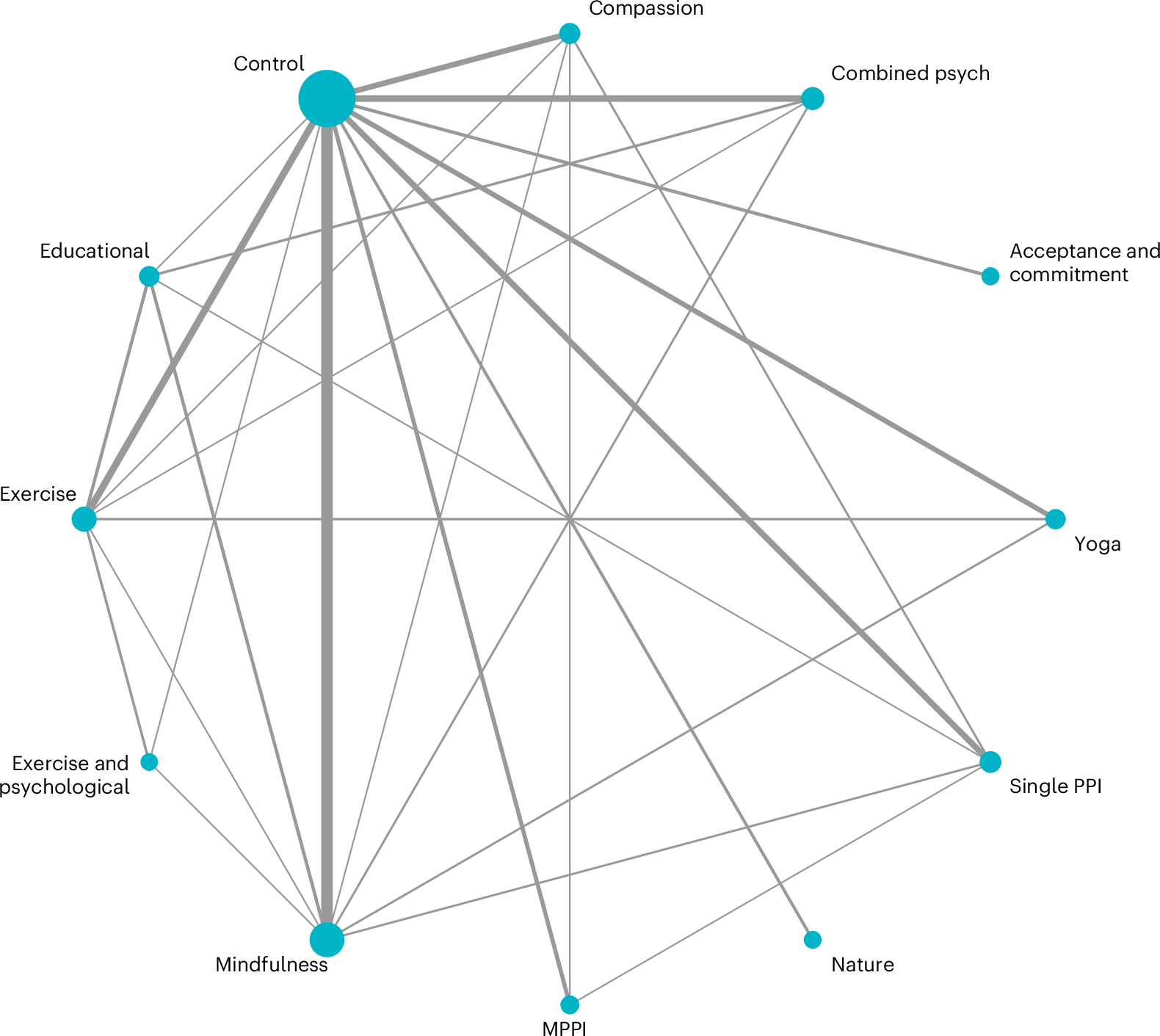 Fig. 2: Network plot of intervention comparisons.