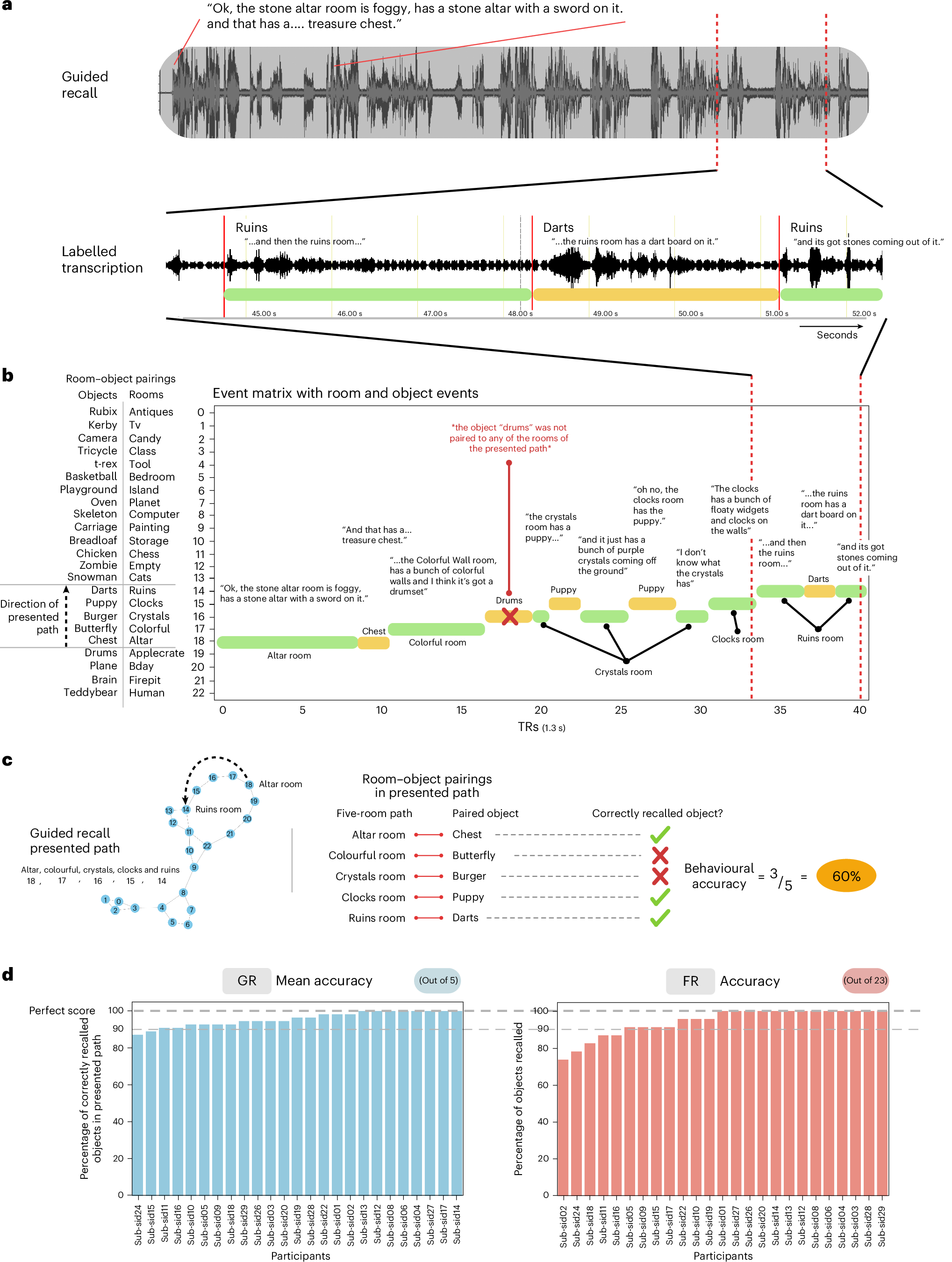 Fig. 3: Behavioural recall scoring.