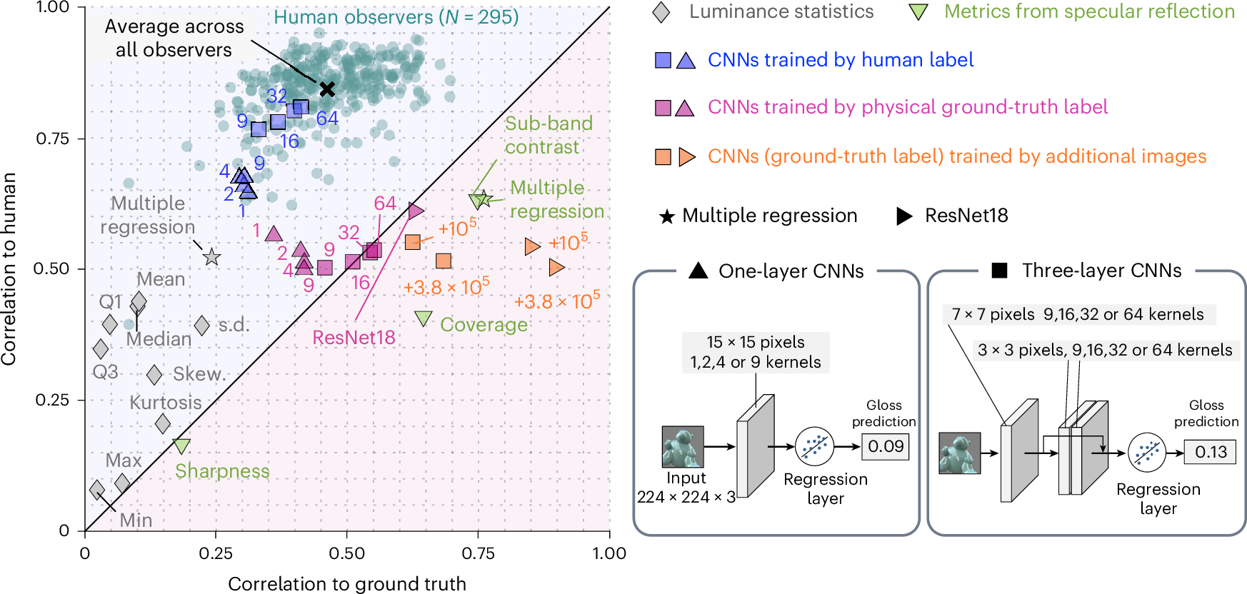 Fig. 3: Summary of computational model behaviours.