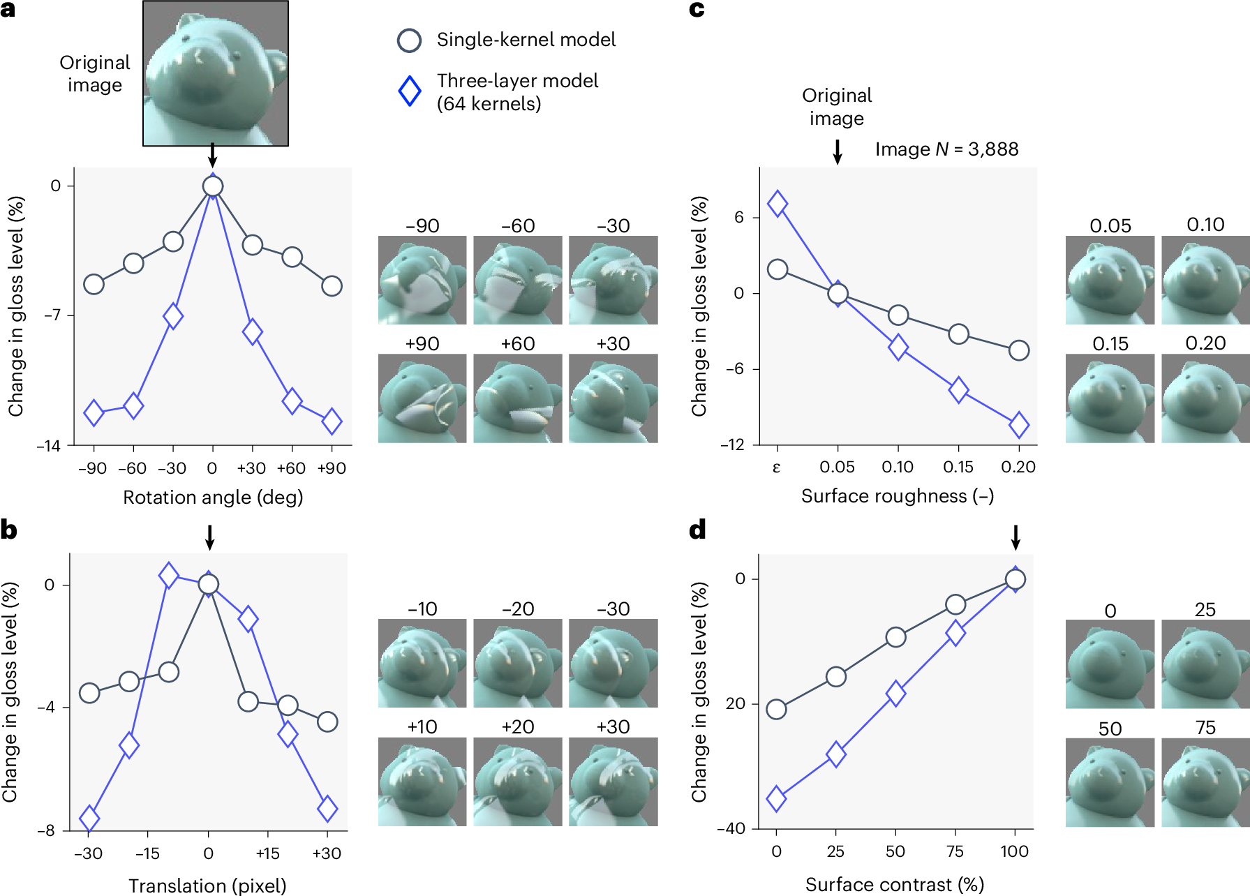 Fig. 6: Evaluation of single-kernel and three-layer network models for three known perceptual effects.