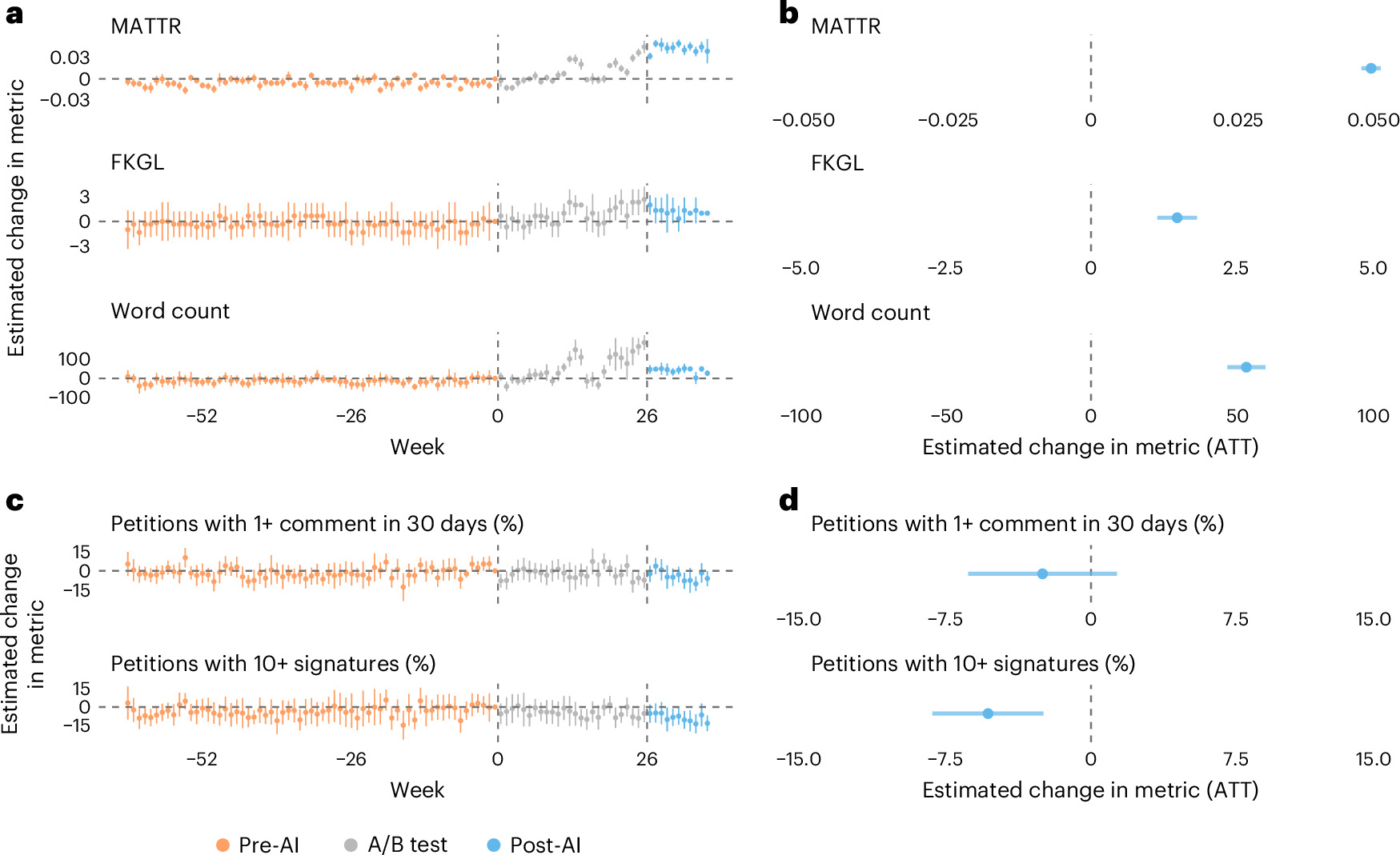 Photograph accompanying Change.org's AI writing assistant lengthened petitions without winning them more early support