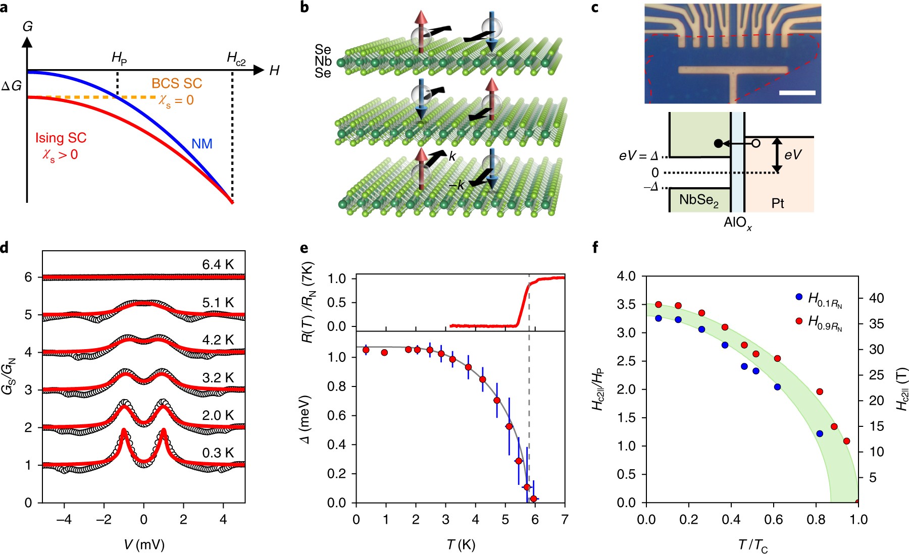 An Unusual Continuous Paramagic Limited Superconducting Phase Transition In 2d Nbse 2 Nature Materials