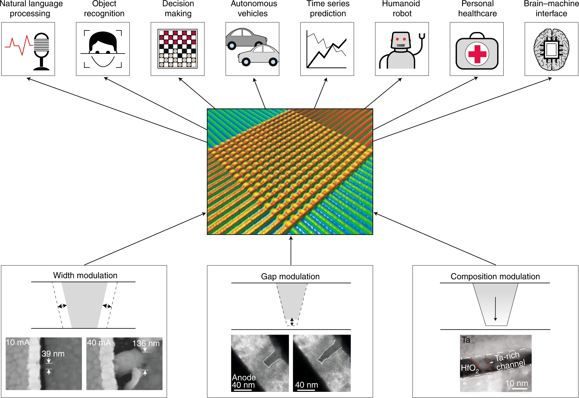 Memristive Crossbar Arrays For Brain Inspired Computing - 