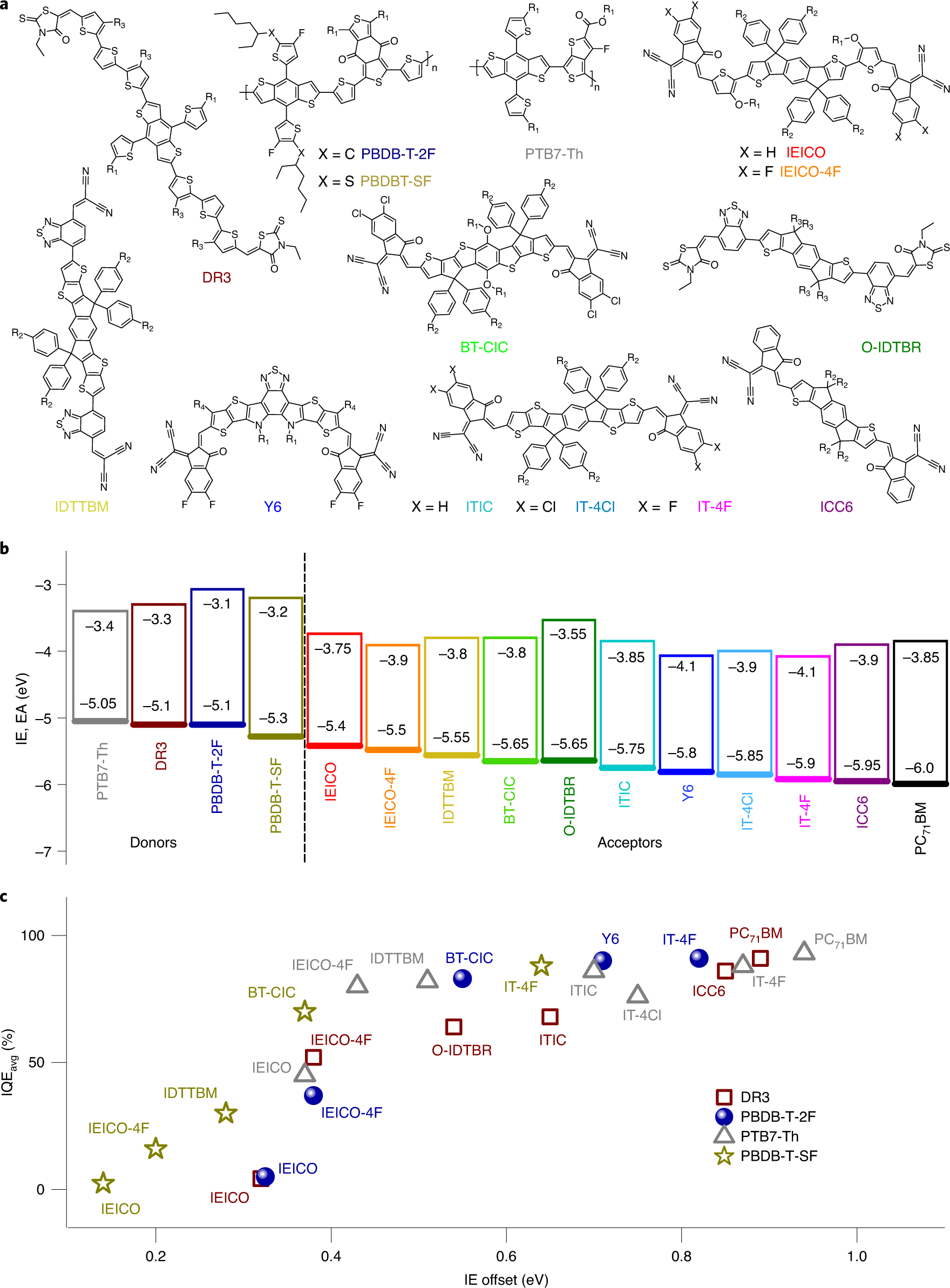 Intrinsic Efficiency Limits In Low Bandgap Non Fullerene Acceptor Organic Solar Cells Nature Materials