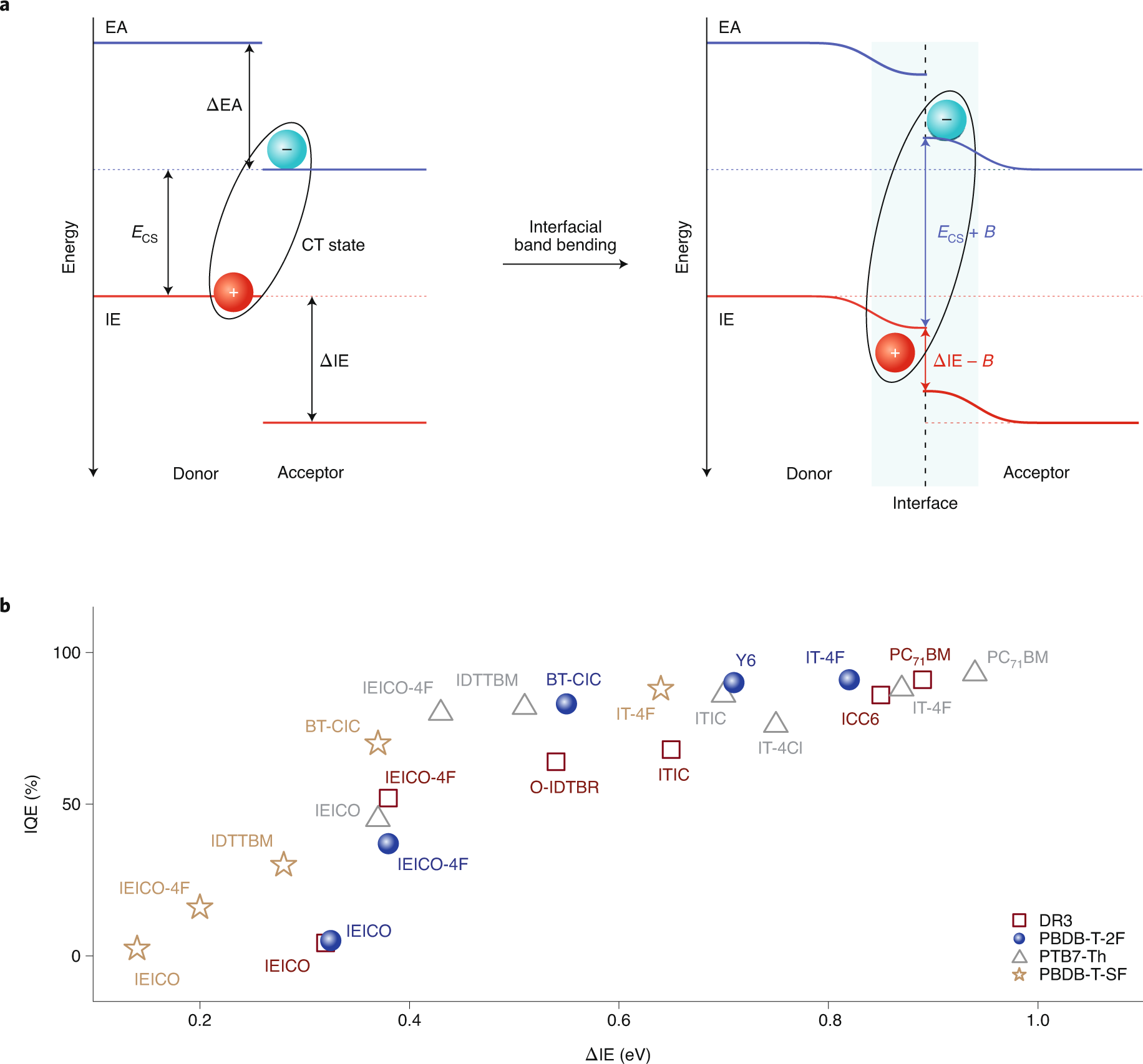 No Free Lunch For Non Fullerene Acceptors Nature Materials