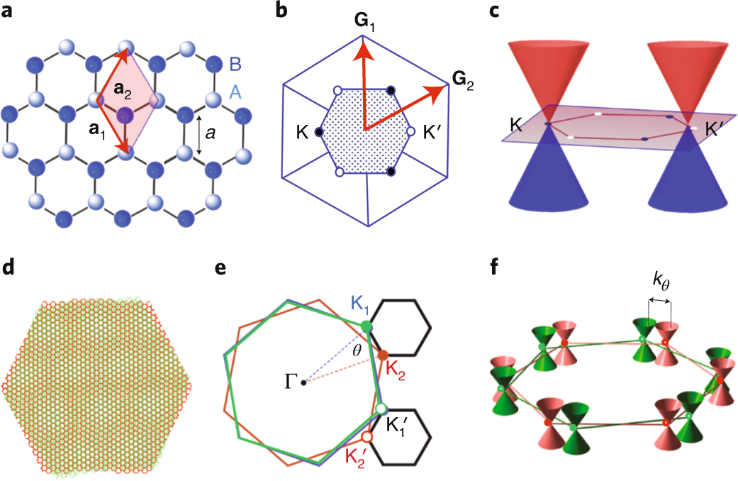 Graphene Bilayers With A Twist Nature Materials