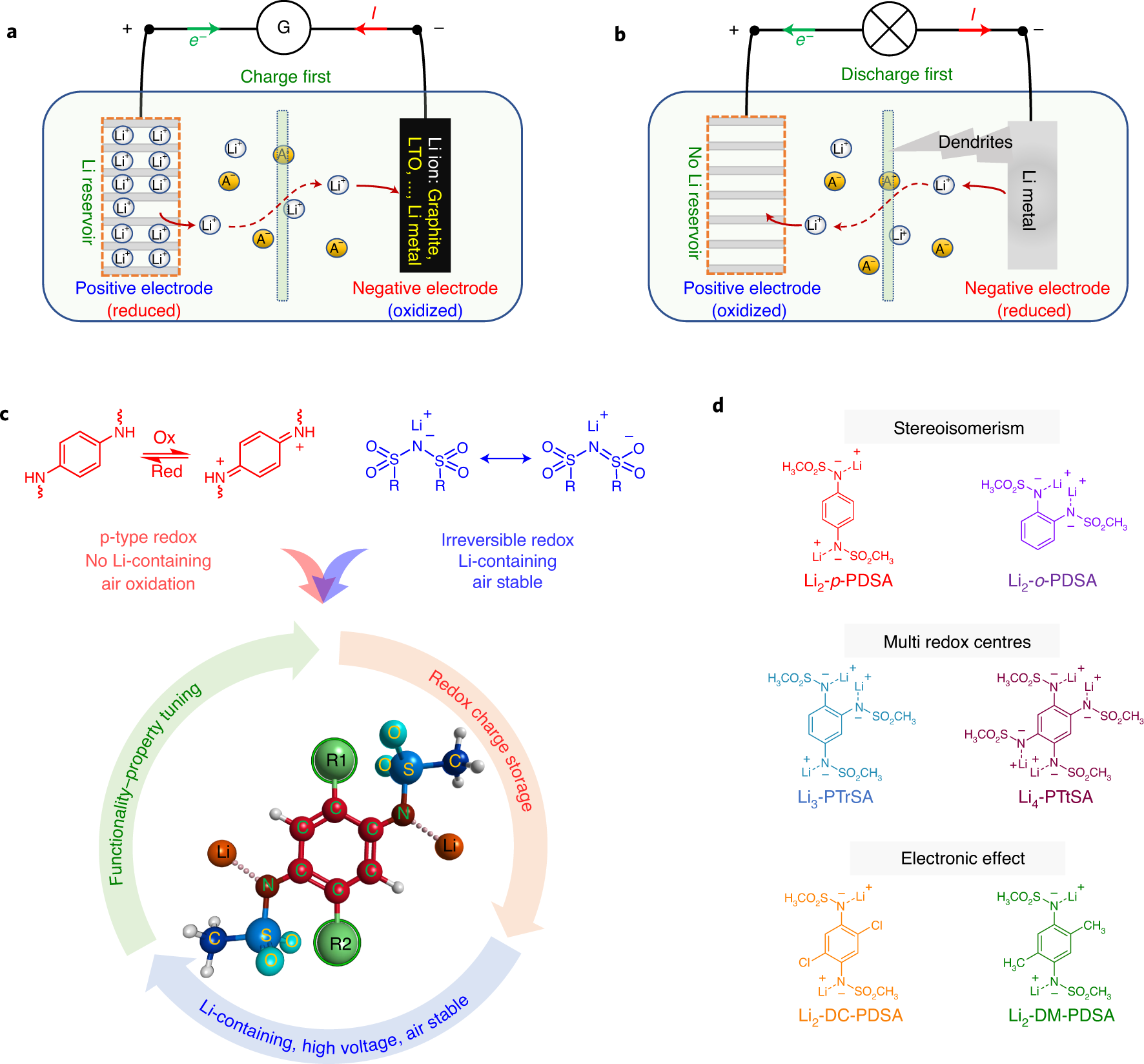 Conjugated sulfonamides as a class of organic lithium-ion positive  electrodes | Nature Materials