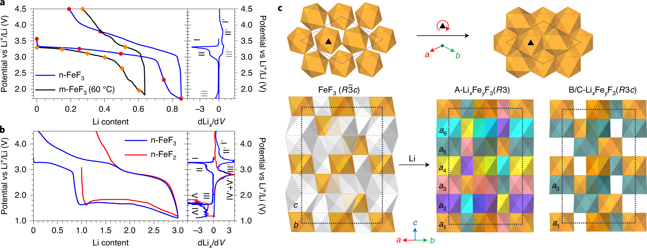 Revisiting metal fluorides as lithium-ion battery cathodes | Nature  Materials