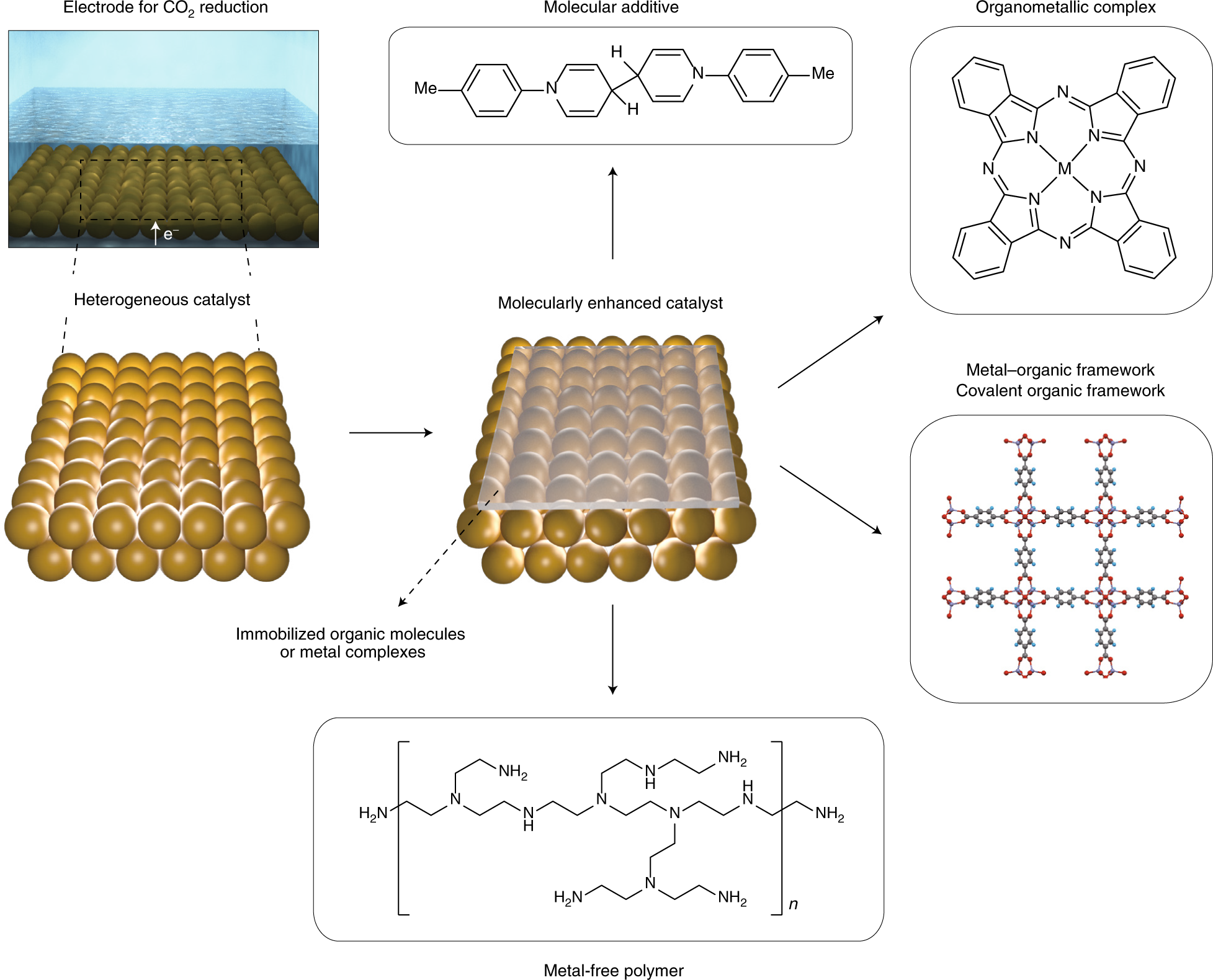 Molecular Enhancement Of Heterogeneous Co2 Reduction Nature Materials Molecular Enhancement Of Heterogeneous Co2 Reduction Nature Materials