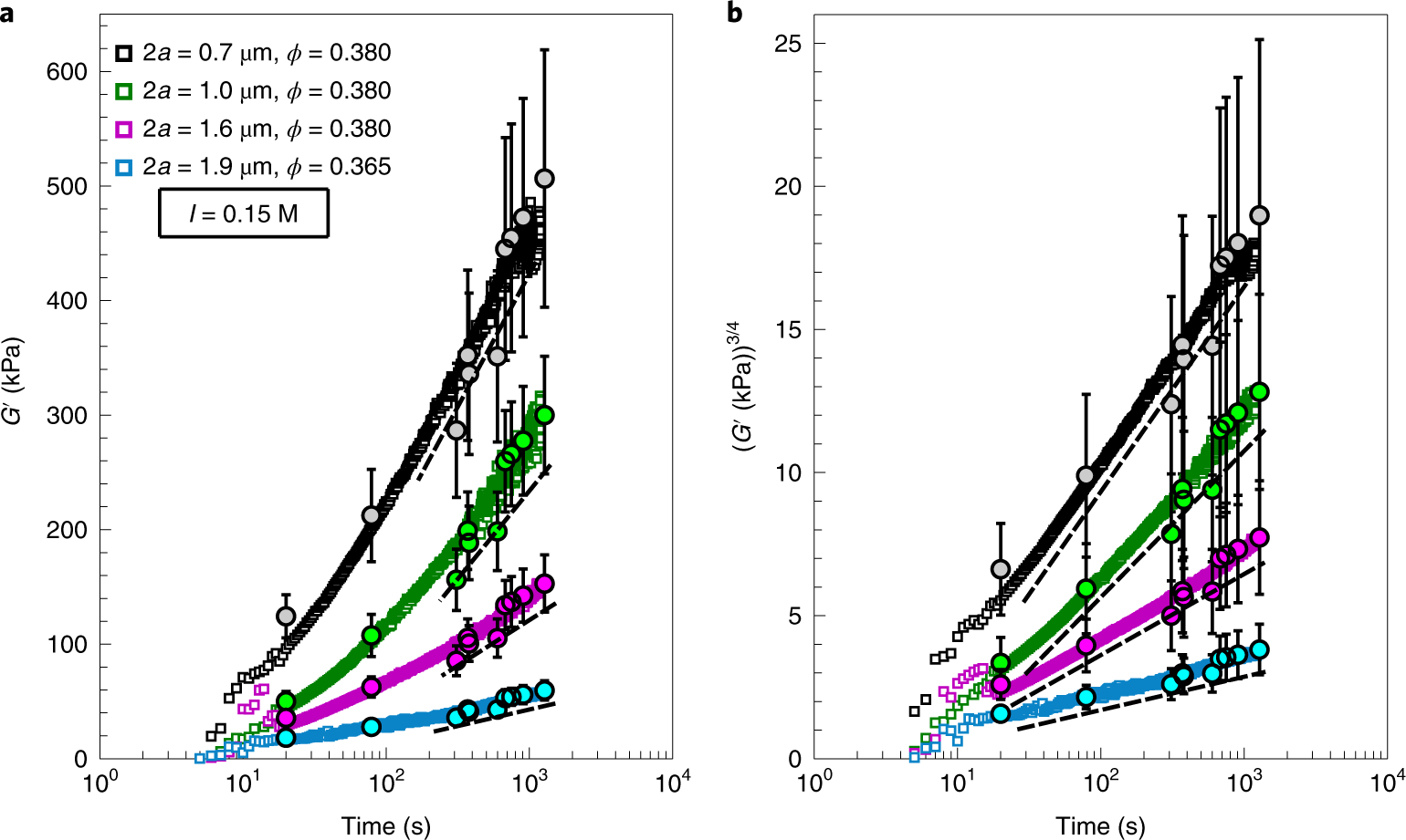 Contact And Macroscopic Ageing In Colloidal Suspensions Nature Materials Contact And Macroscopic Ageing In Colloidal Suspensions Nature Materials