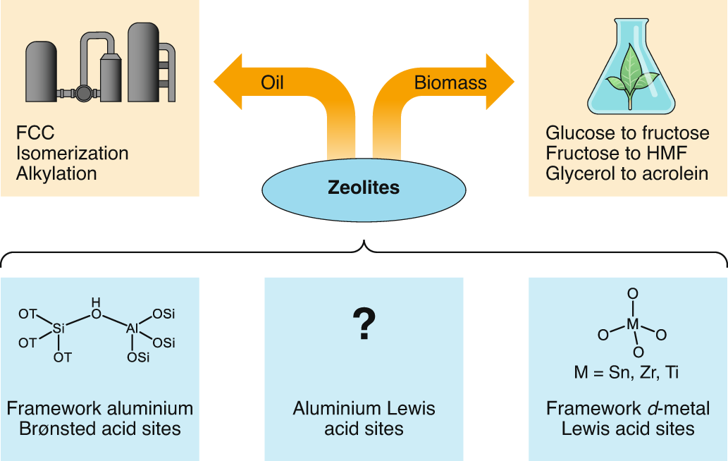 Towards A Better Understanding Of Lewis Acidic Aluminium In Zeolites Nature Materials