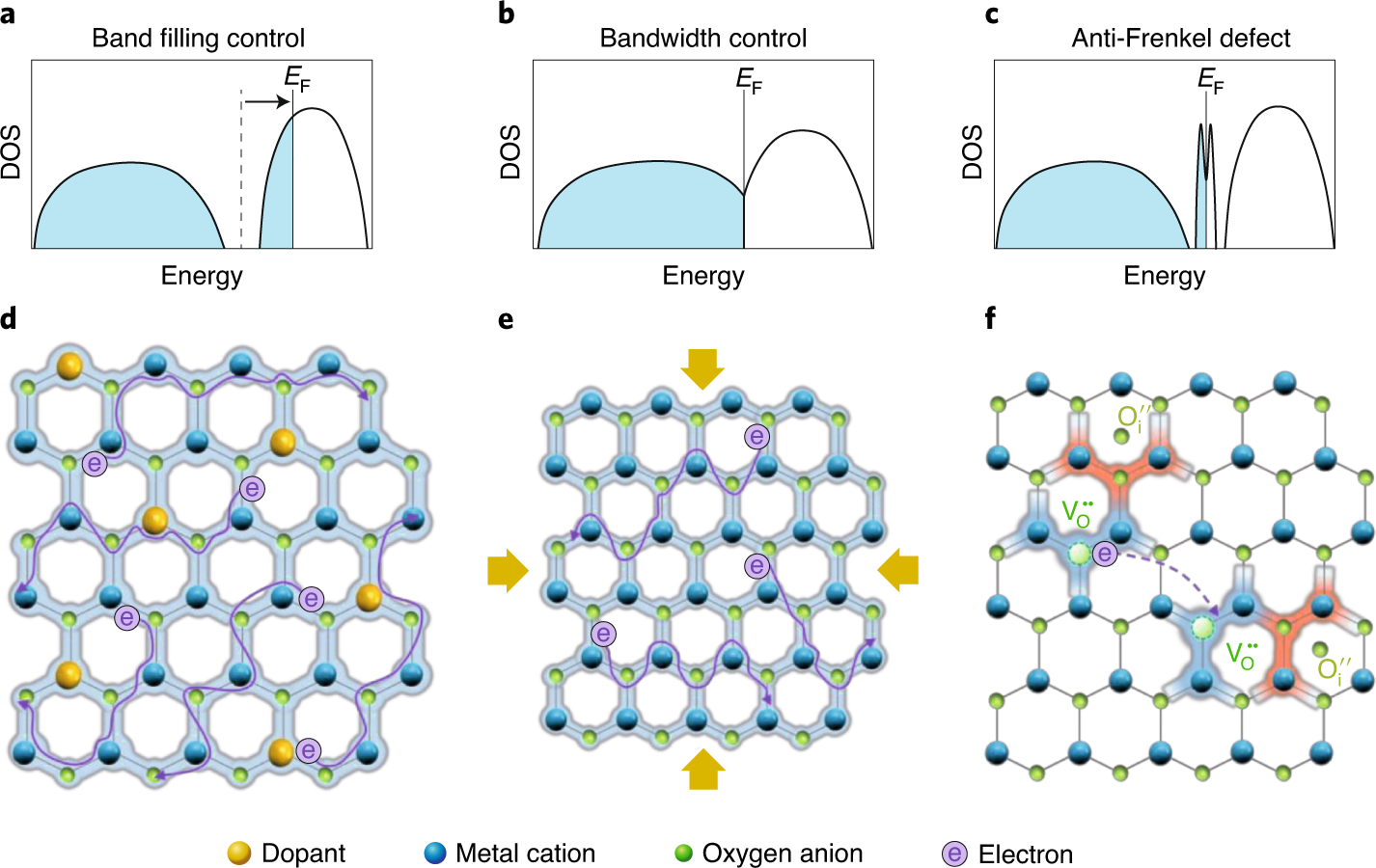 Charge Neutral Defects Control Conductivity Nature Materials