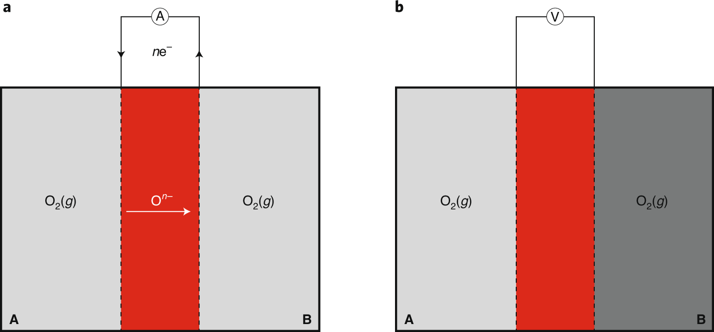 Electrochemical methods for determining ionic charge in solids | Nature  Materials