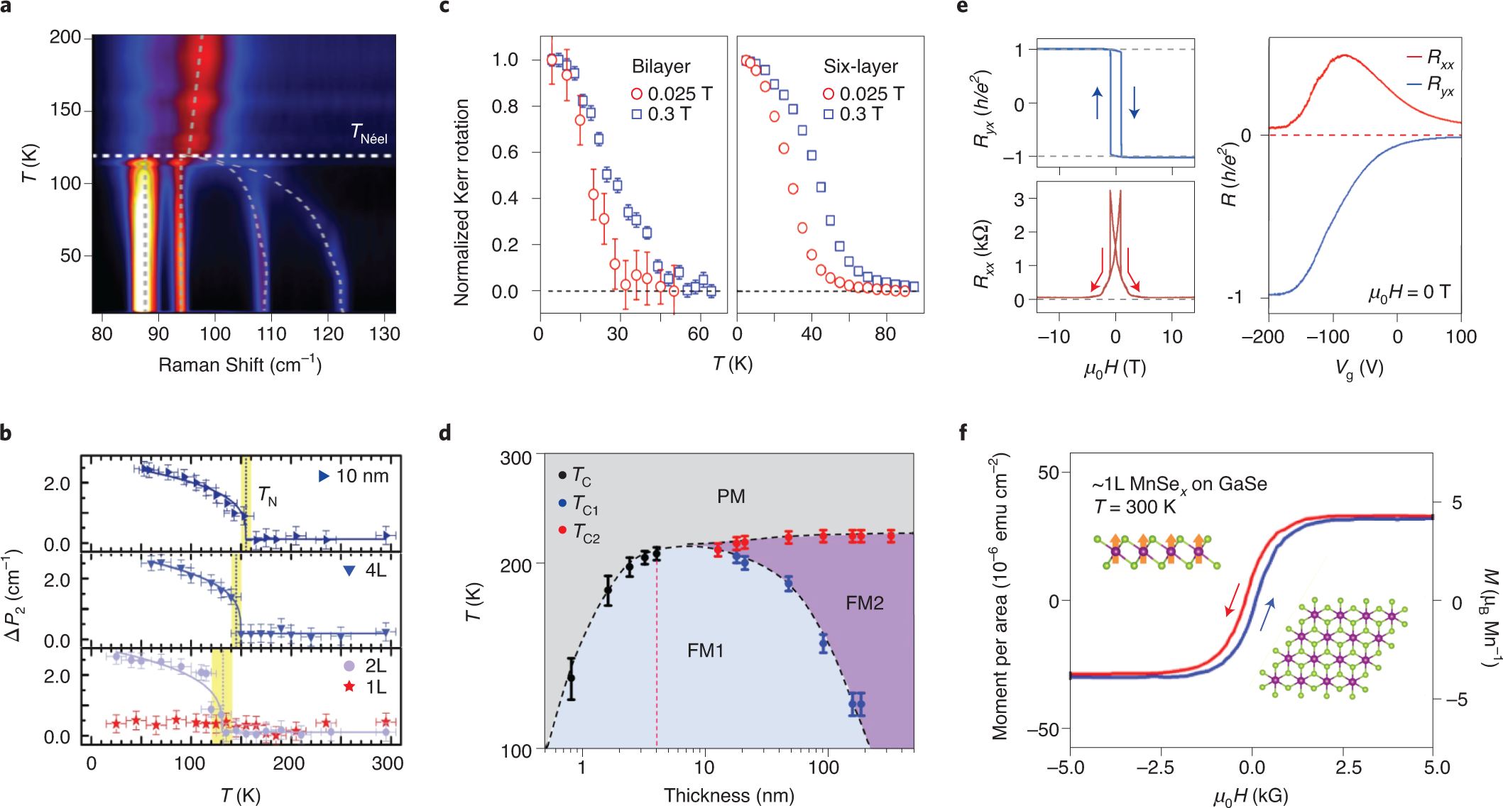 Emergent phenomena and proximity effects in two-dimensional magnets and  heterostructures | Nature Materials