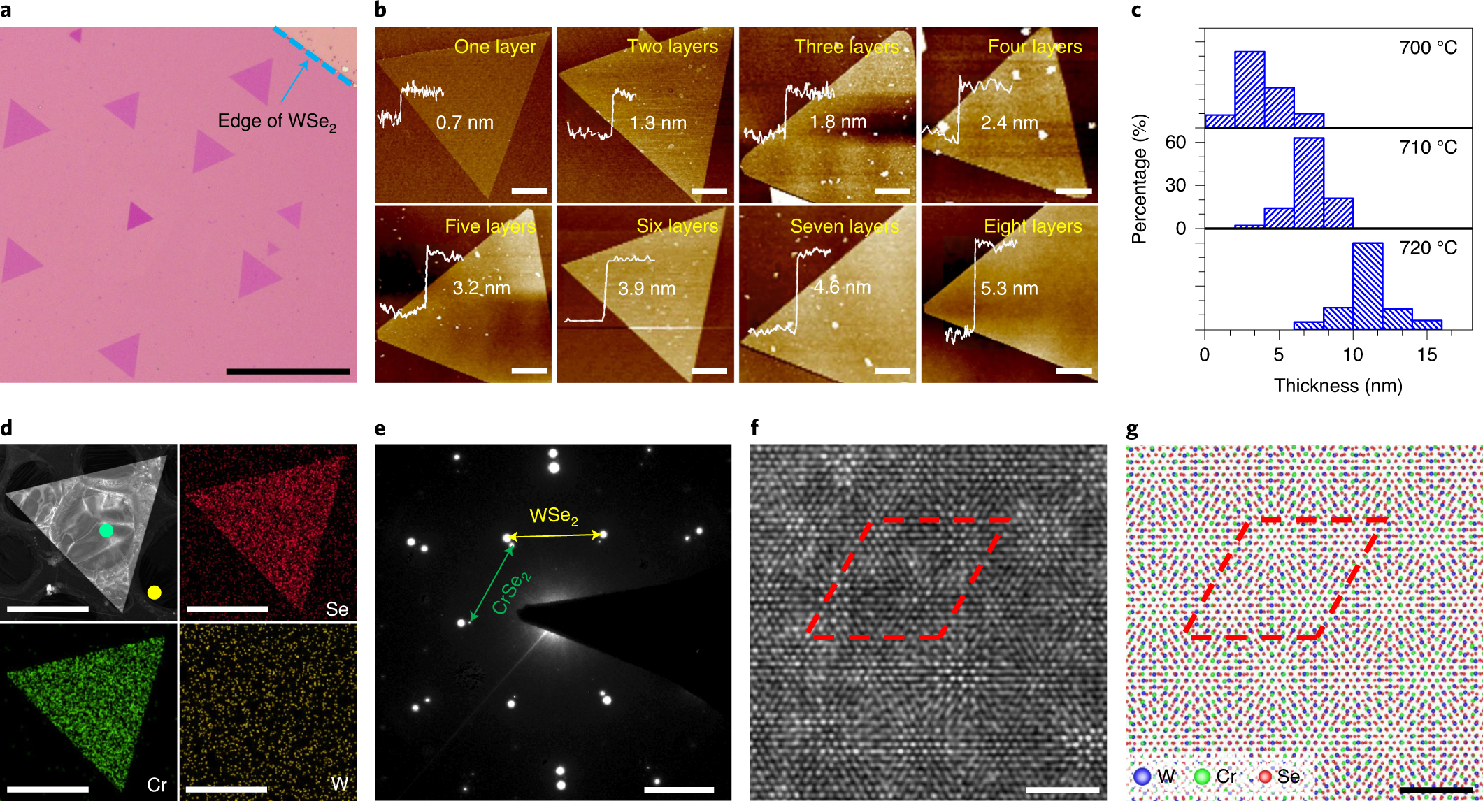 Van Der Waals Epitaxial Growth Of Air Stable Crse2 Nanosheets With Thickness Tunable Magnetic Order Nature Materials