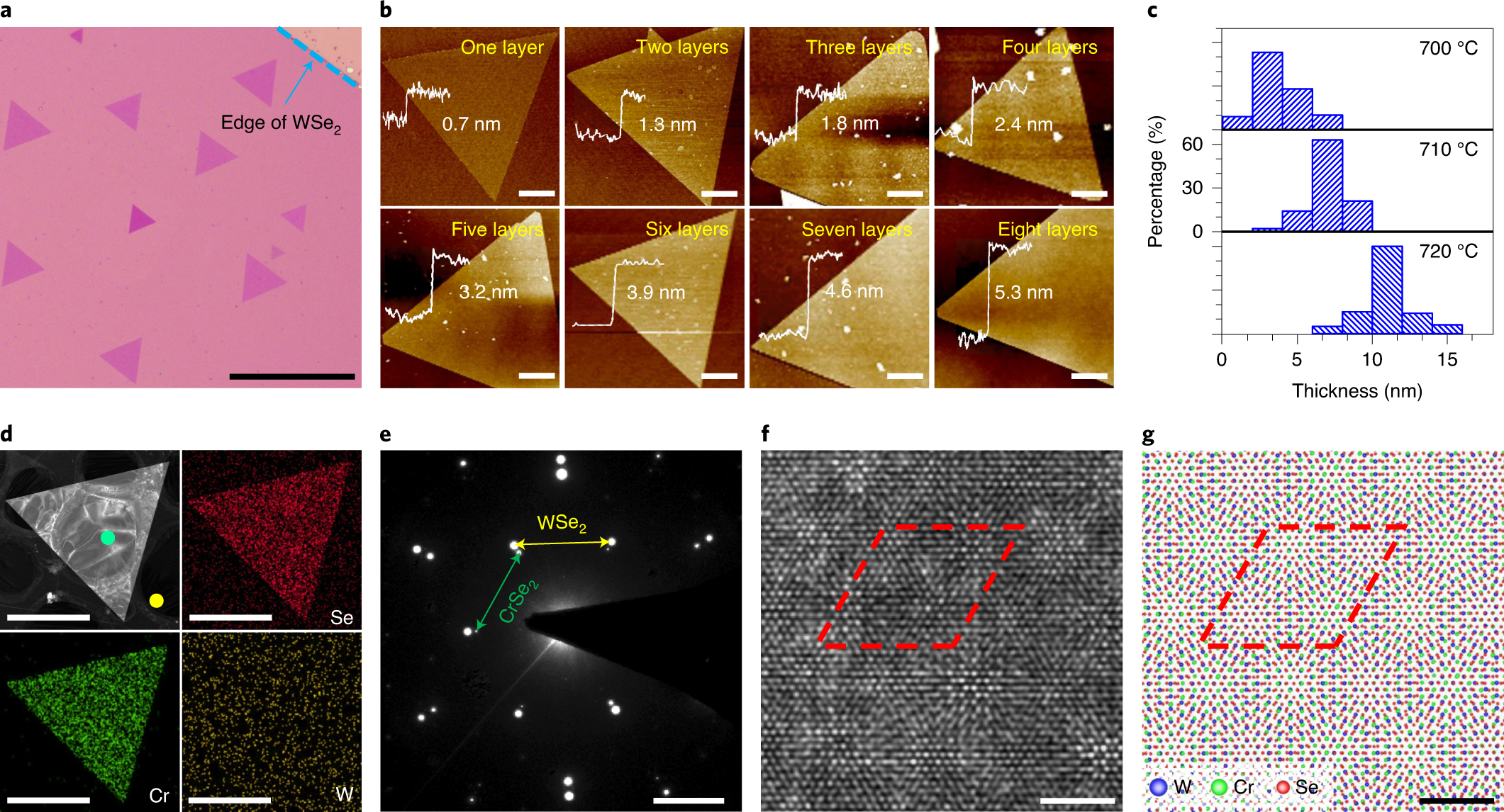 Van der Waals epitaxial growth of air-stable CrSe2 nanosheets with  thickness-tunable magnetic order | Nature Materials
