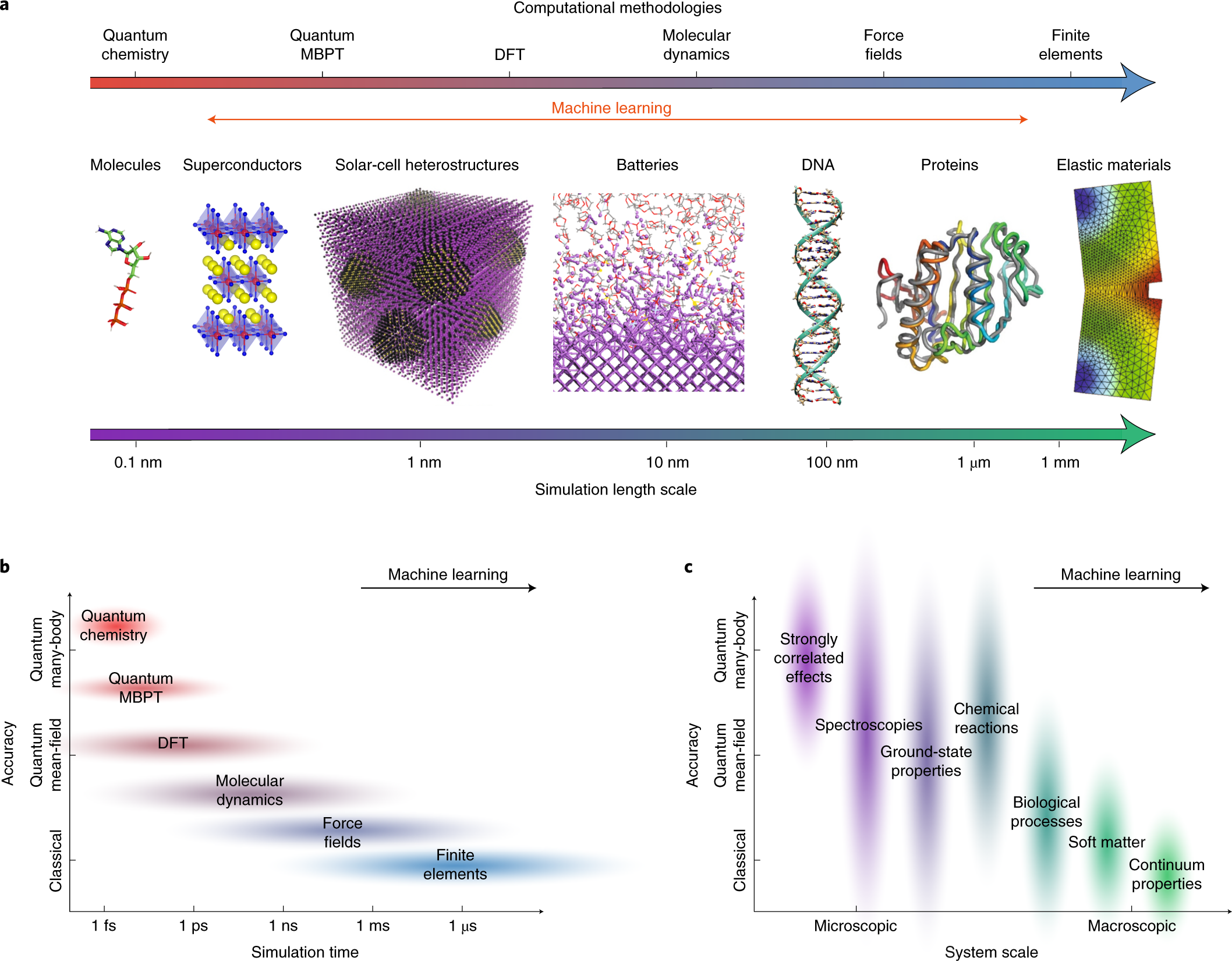 Discovering and understanding materials through computation | Nature  Materials