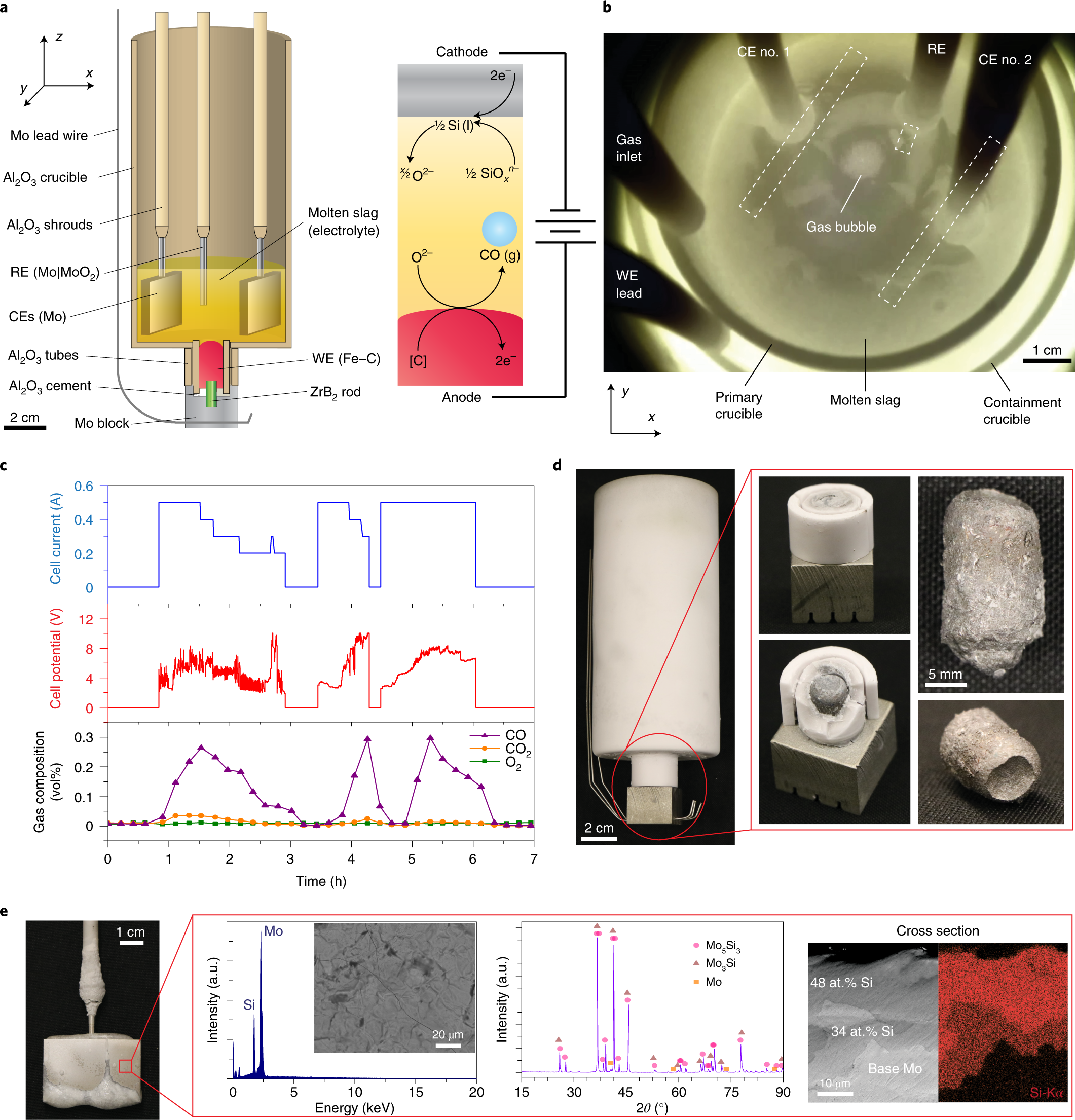 Electrorefining For Direct Decarburization Of Molten Iron Nature Materials