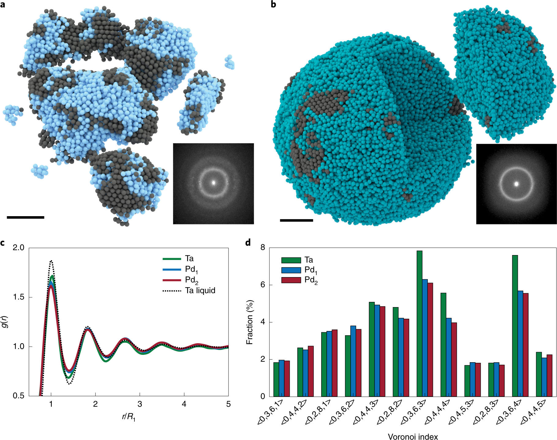 three dimensional atomic packing in amorphous solids with liquid like structure nature materials