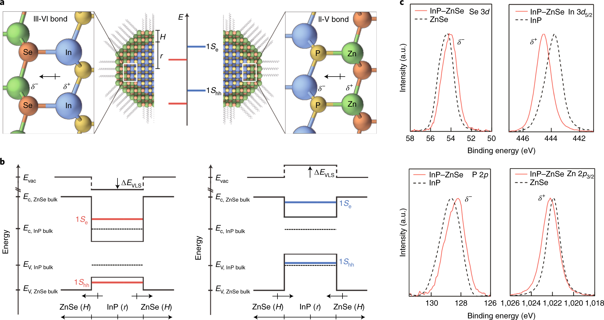 Interface Polarization In Heterovalent Core Shell Nanocrystals Nature Materials