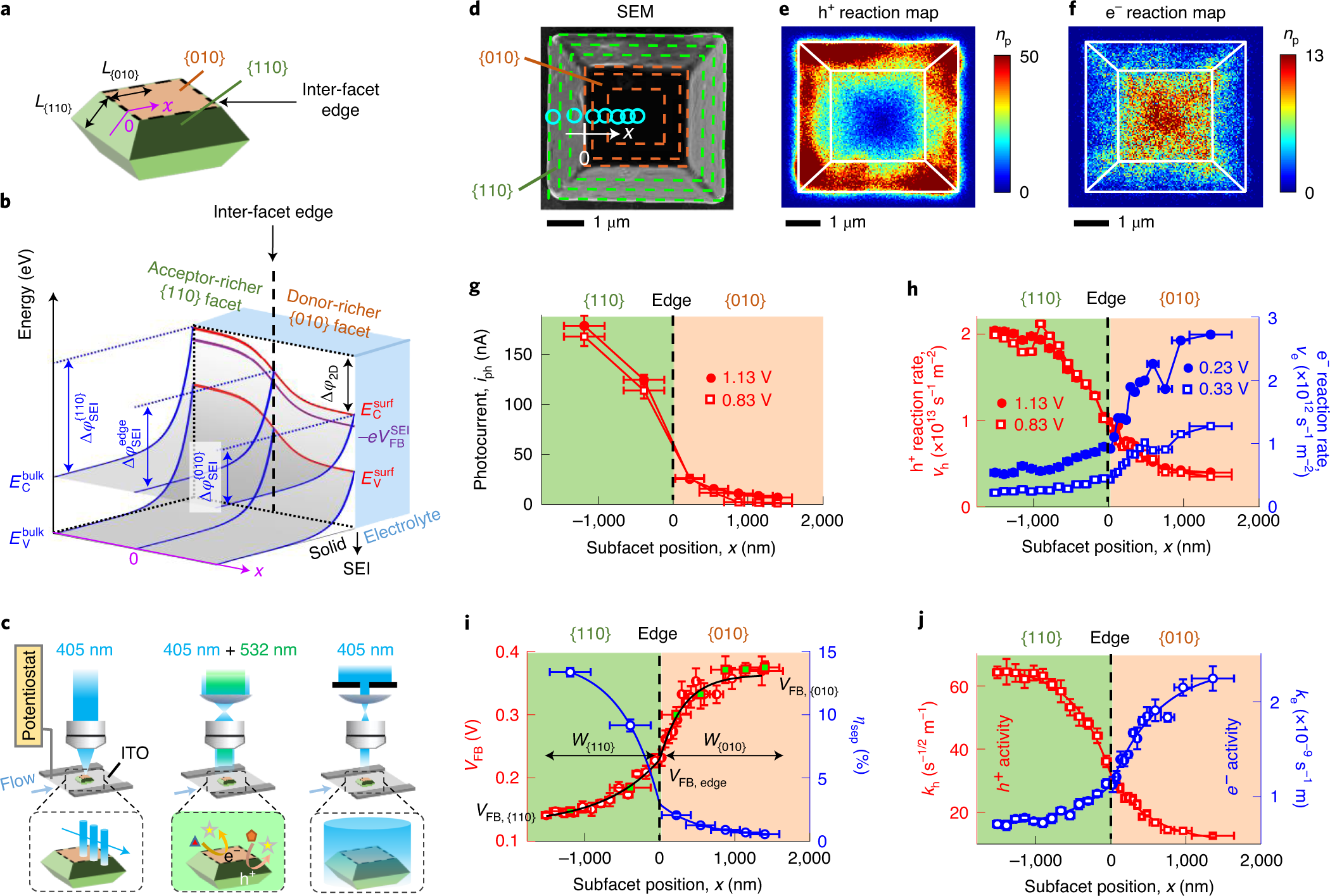 Inter-facet junction effects on particulate photoelectrodes | Nature  Materials