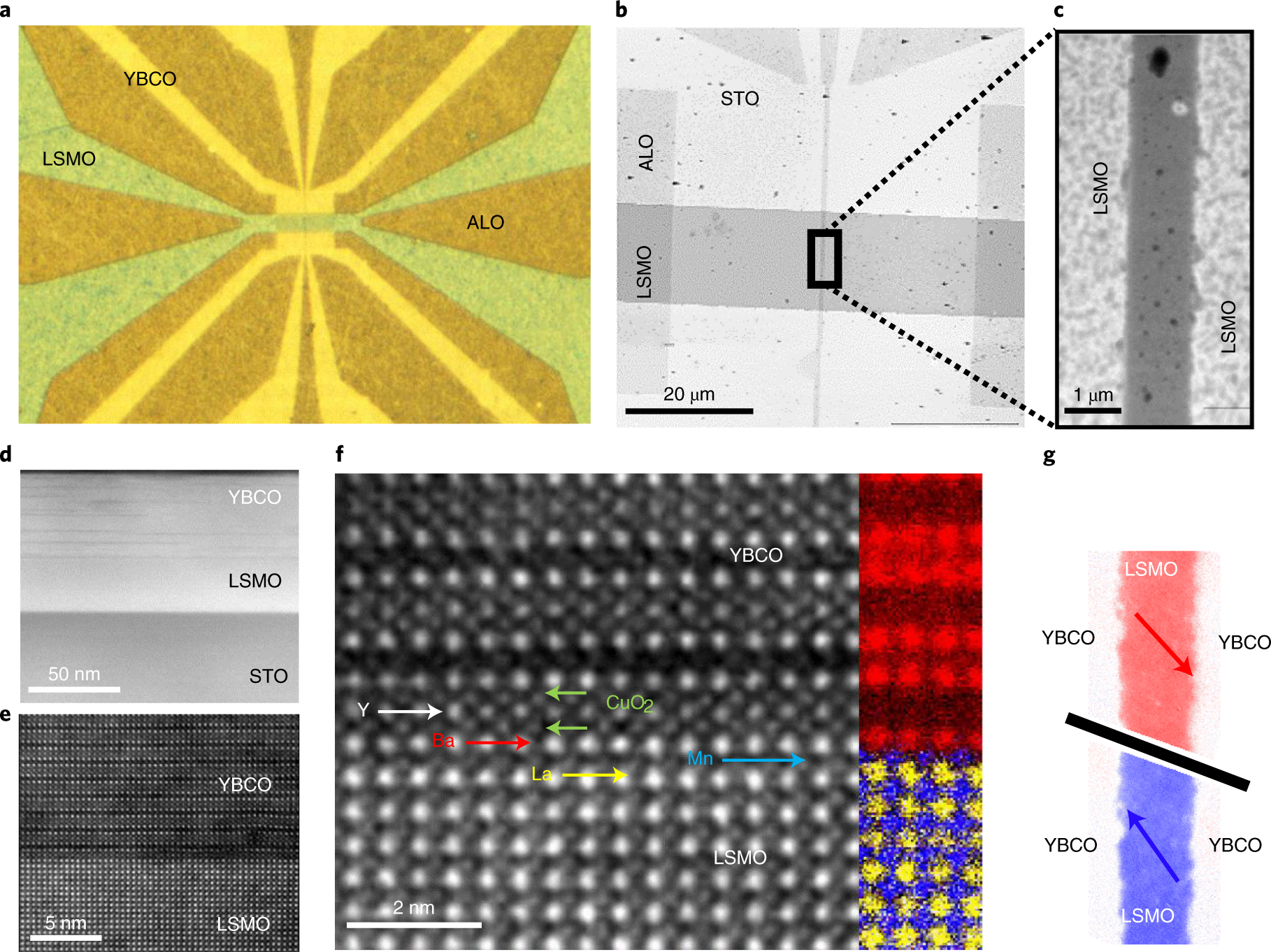 Extremely long-range, high-temperature Josephson coupling across a half-metallic  ferromagnet | Nature Materials