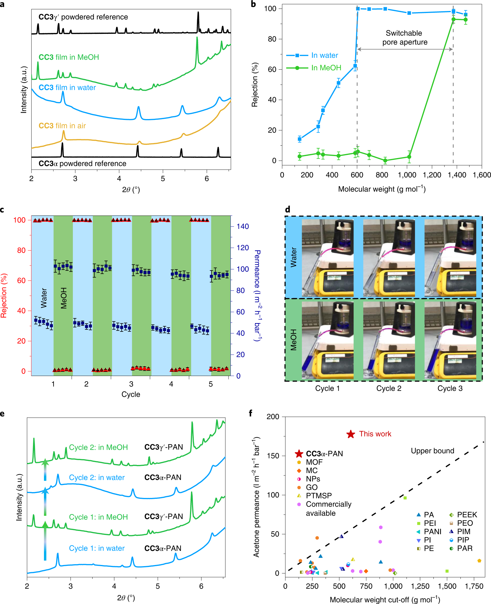 Fig. 4: X-ray diffraction characterization and switchable separation performance of CC3-PAN membranes.