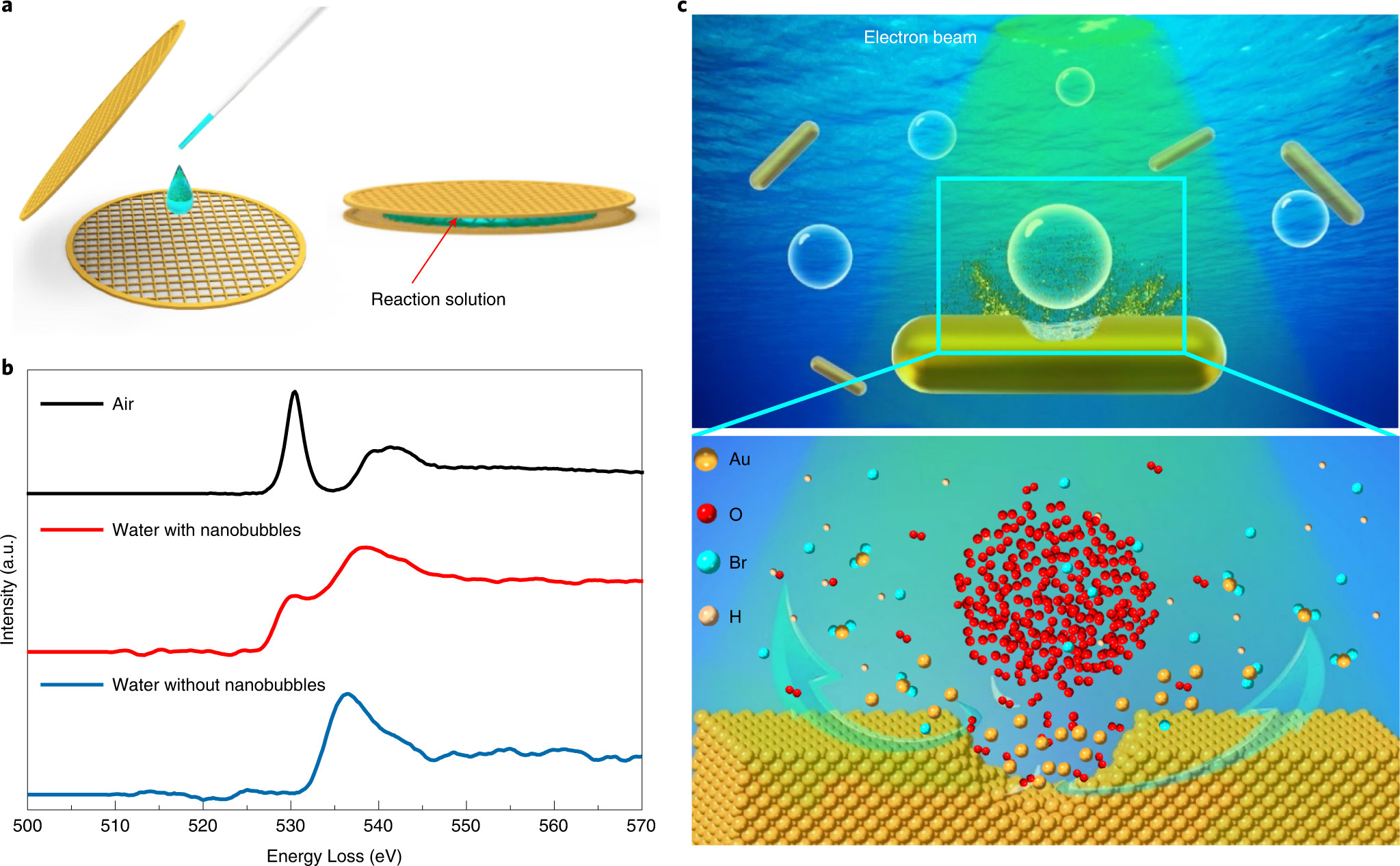 Solid–liquid–gas reaction accelerated