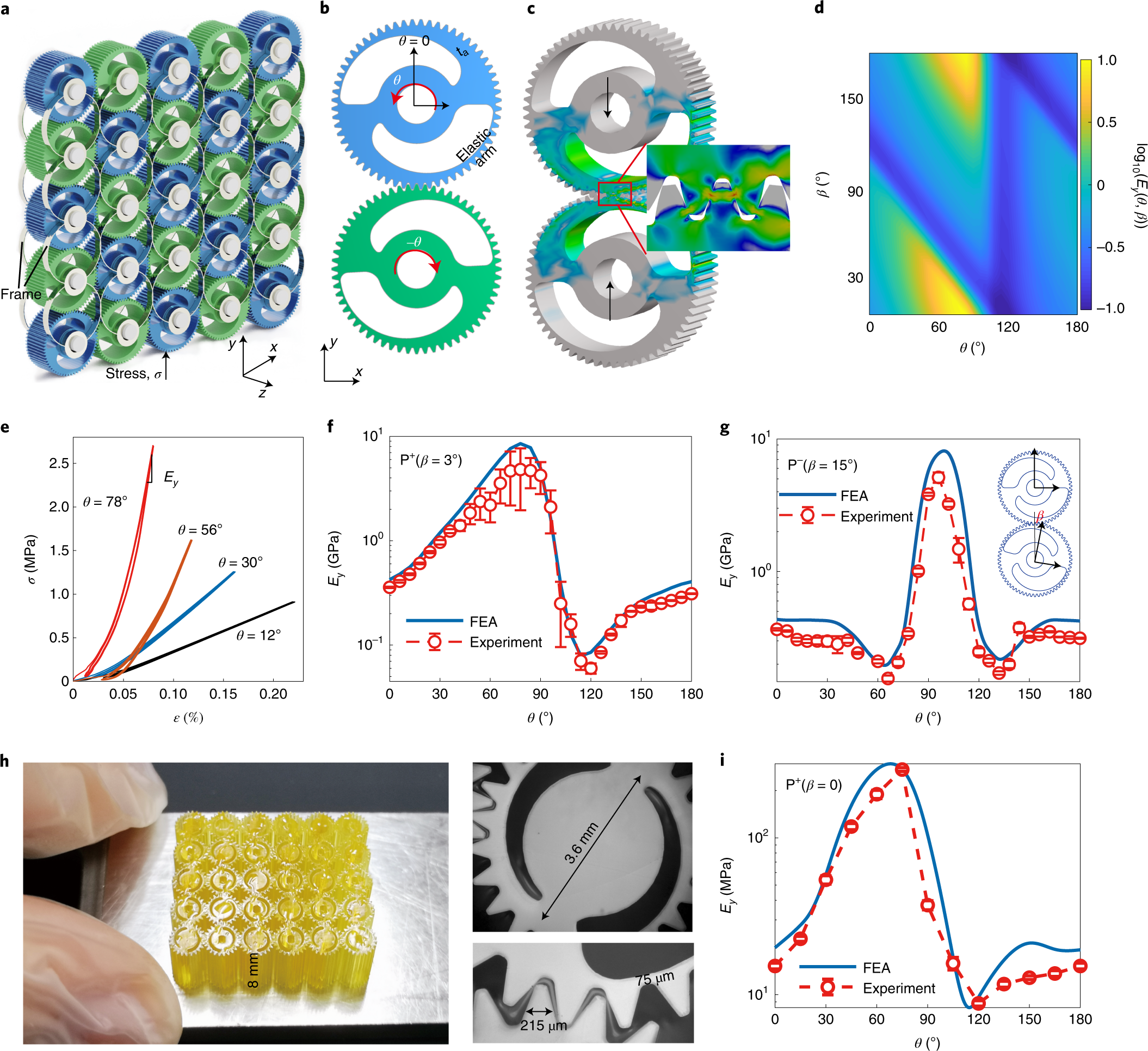 Fig. 2: Mechanical metamaterial based on Taiji gears.