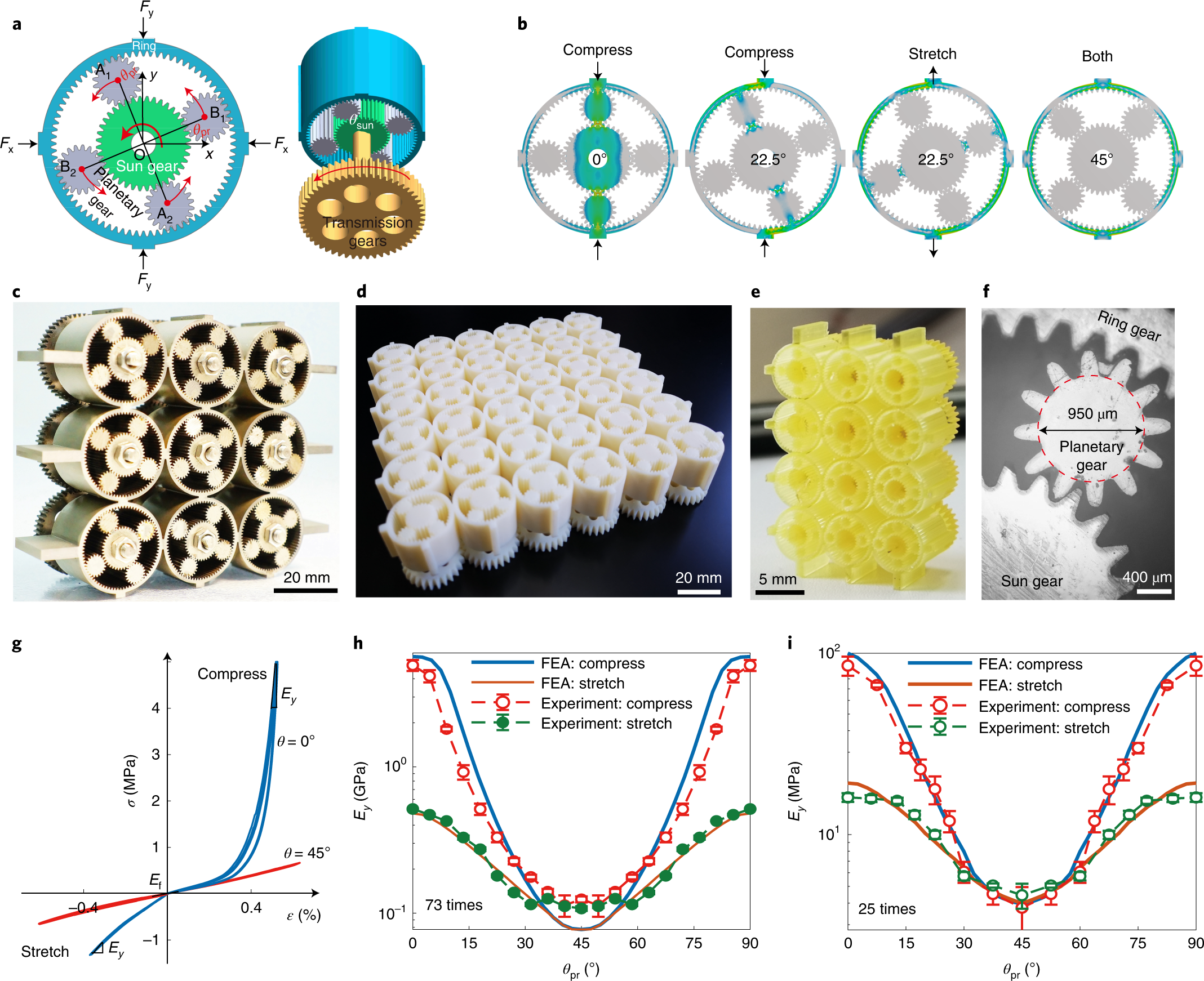 Fig. 3: Metamaterial consisting of planetary gear systems.