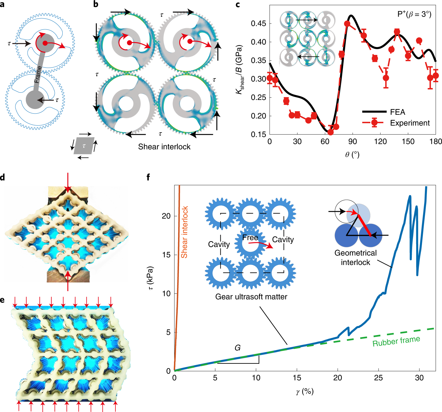 Fig. 4: Strong or ultrasoft metamaterials under shear.