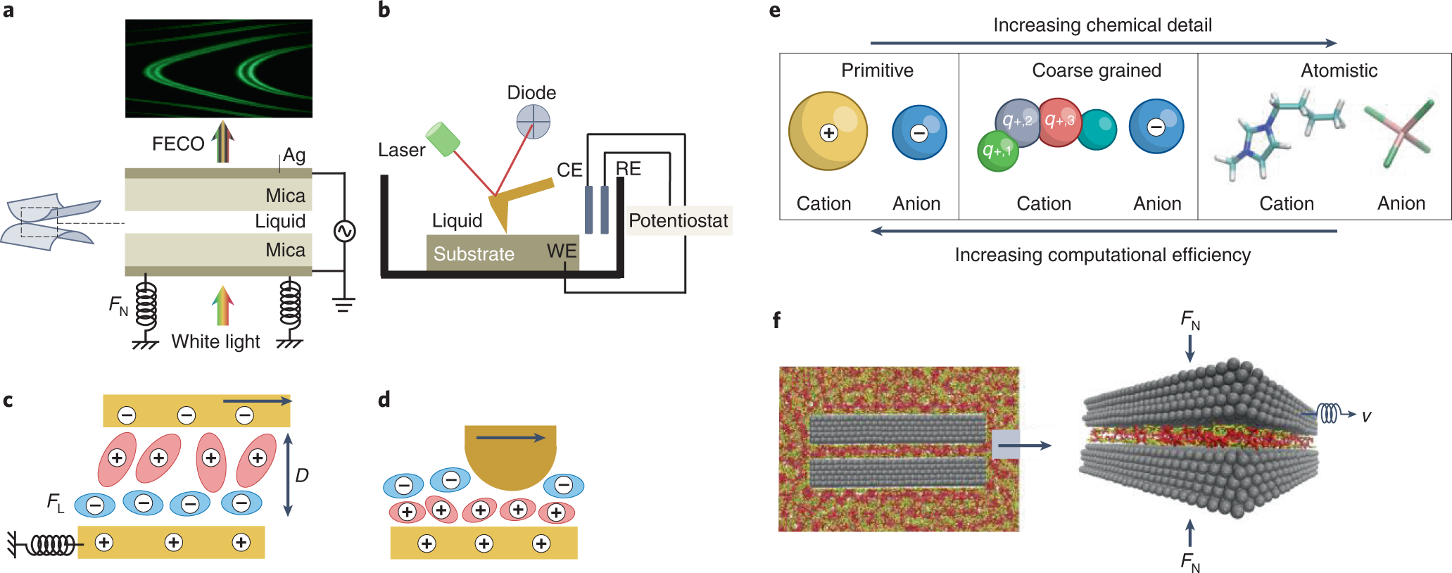 Electrotunable friction with ionic liquid lubricants | Nature Materials, image size:2063x814