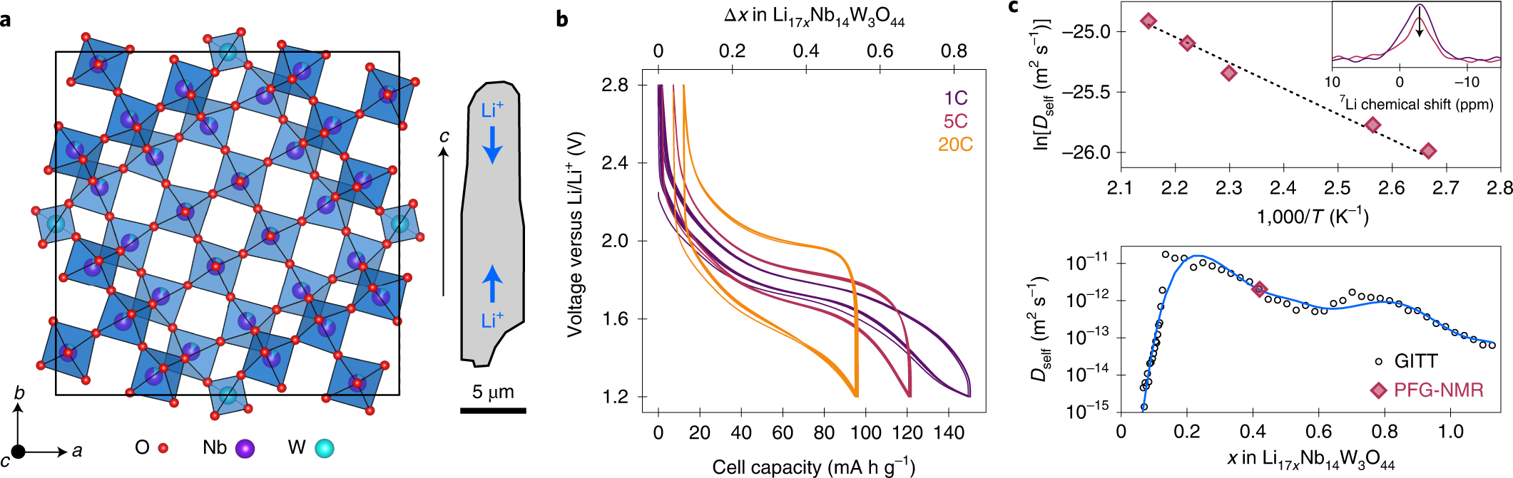 Operando monitoring of single-particle kinetic state-of-charge  heterogeneities and cracking in high-rate Li-ion anodes | Nature Materials