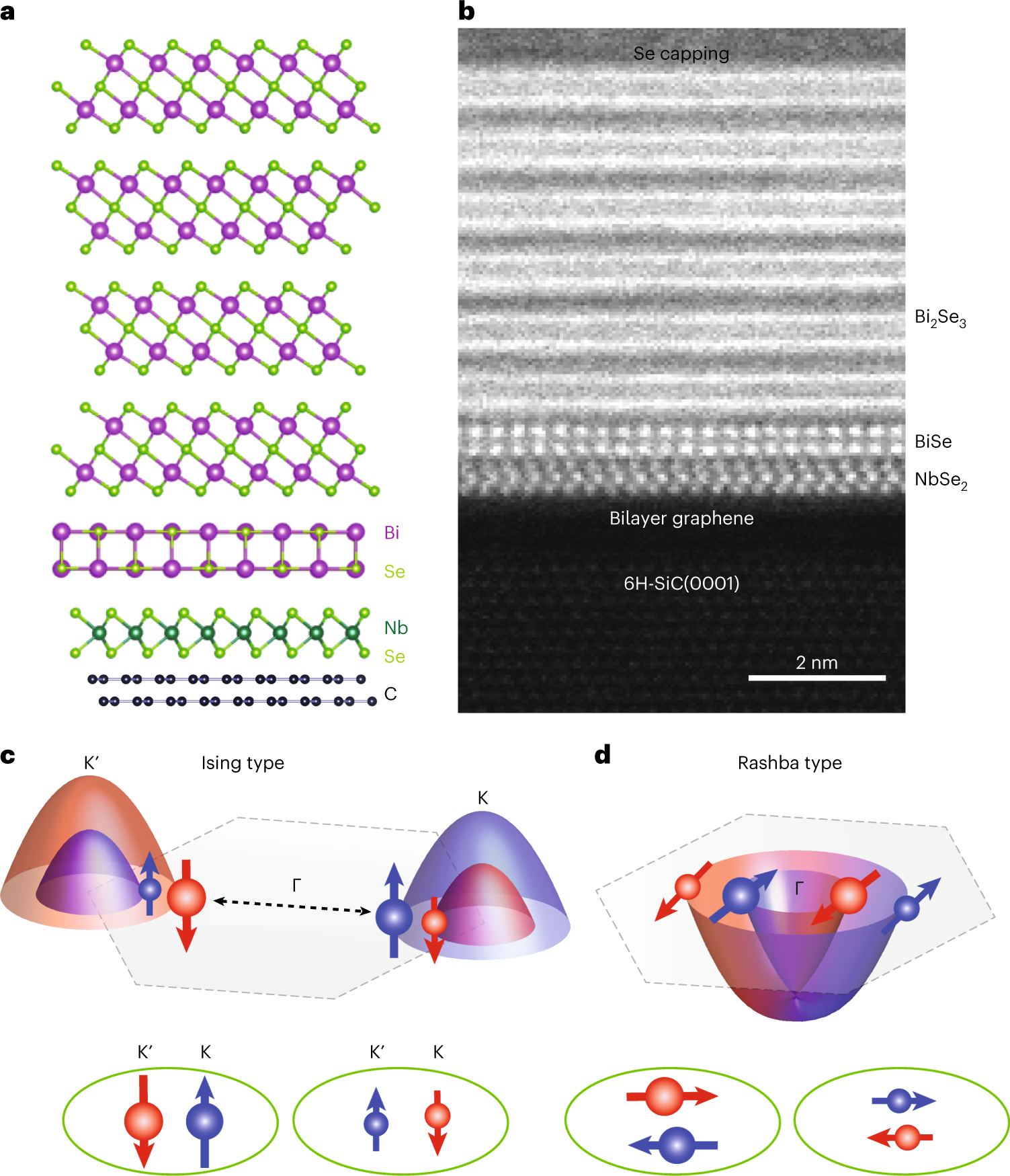 Crossover from Ising- to Rashba-type superconductivity in epitaxial  Bi2Se3monolayer NbSe2 heterostructures | Nature Materials