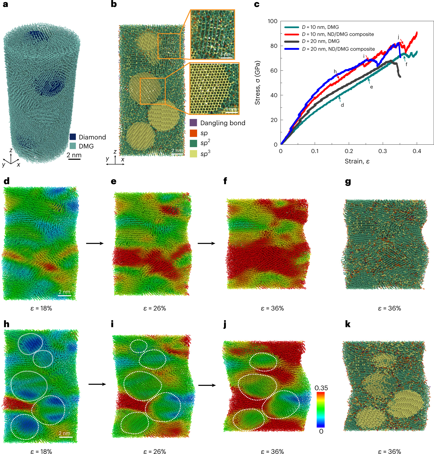 Fig. 5: Atomistic simulations for the uniaxial compression of the ND/DMG composite and pure DMG nanopillars.