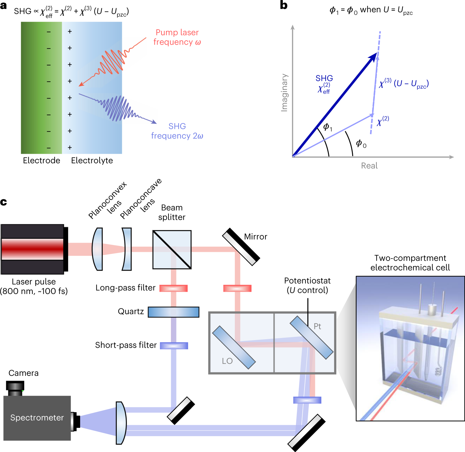 Electrochemically Generated Interfacial pH Change: Application to