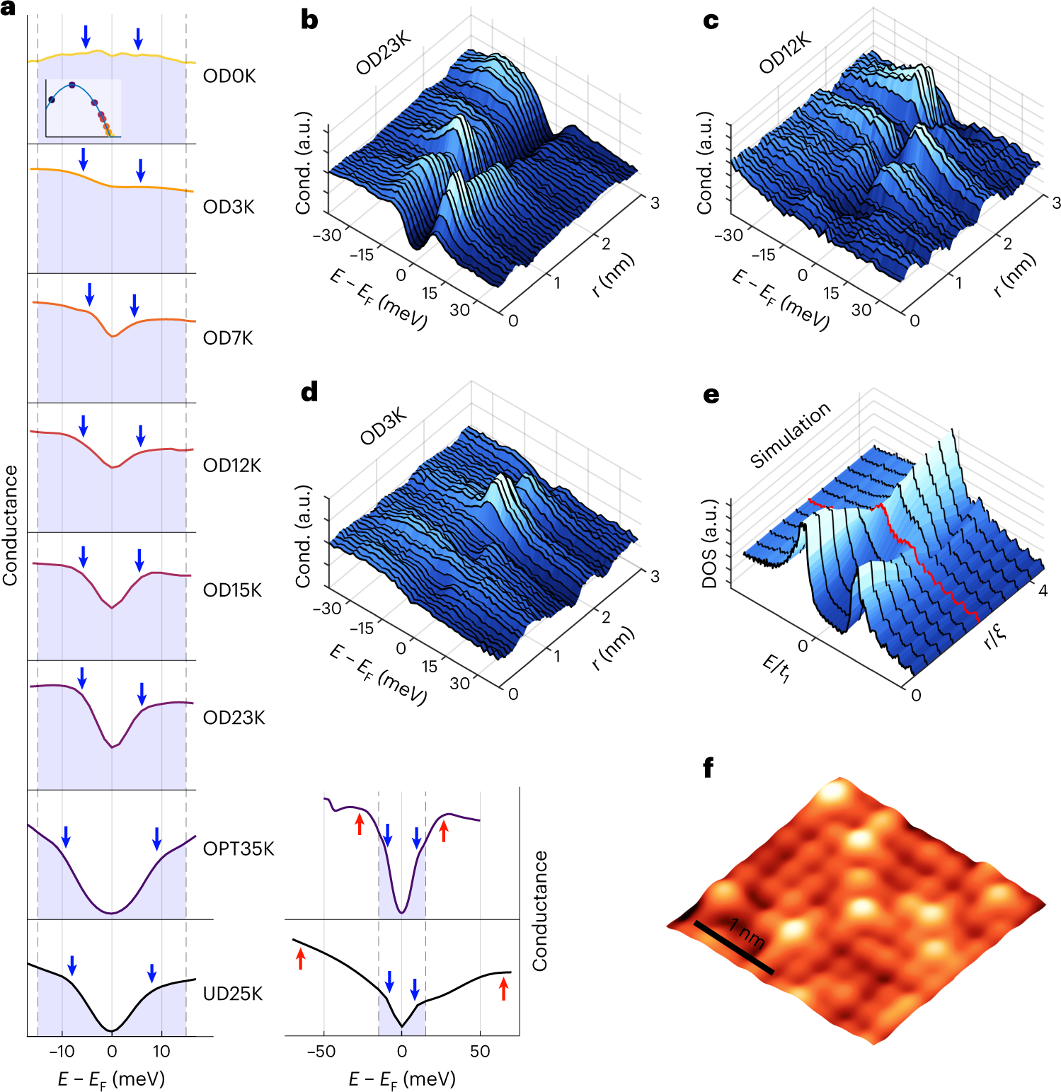 Fig. 1: Heterogeneous gap filling in Bi2201.