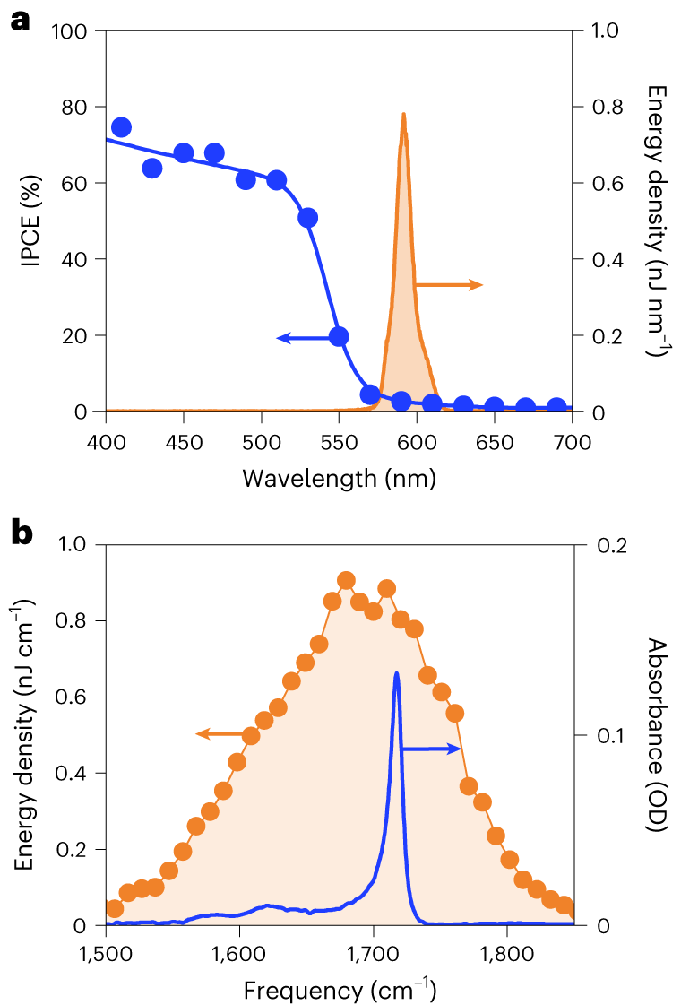 Fig. 2: Characteristics of FAPbBr3 and choice of optical pulses.