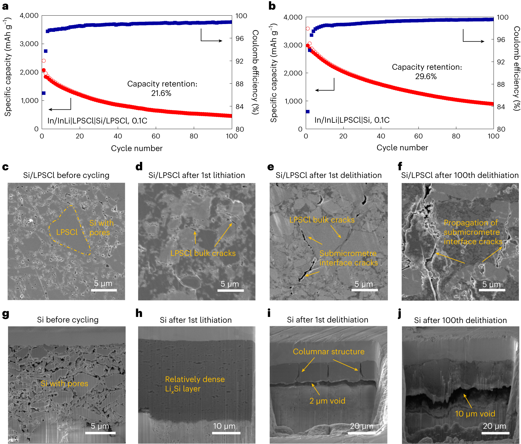 Fig. 4: Cycling stability at the 2D and 3D Si|LPSCl interfaces.