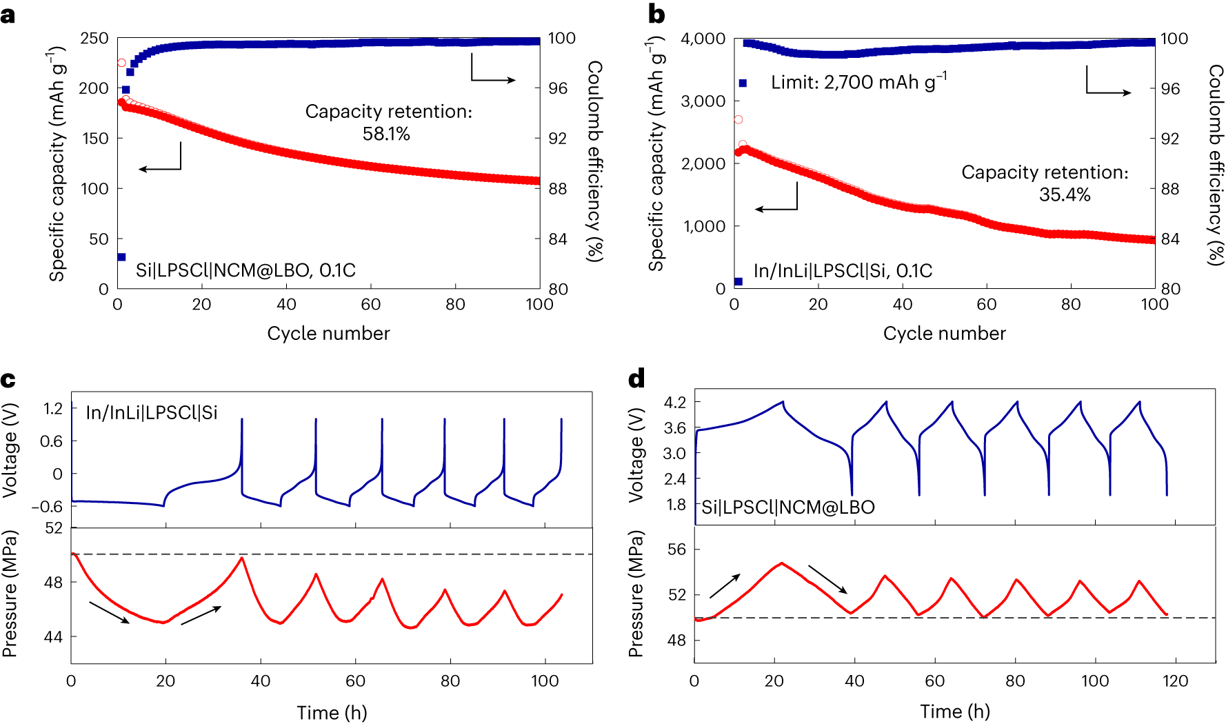 Fig. 5: SE-free Si anodes in Si|LPSCl|NCM@LBO full cells.
