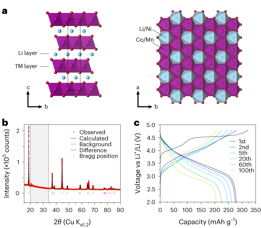 Fig. 1: Structural characterization and electrochemical data for Li1.2Ni0.13Co0.13Mn0.54O2.