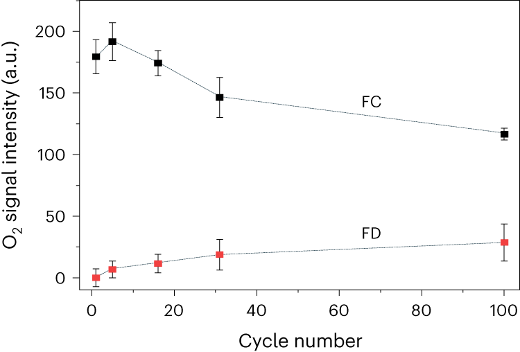 Fig. 3: Evolution in amount of trapped O2 over cycling.