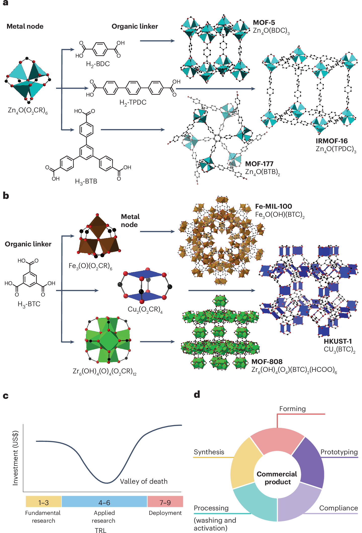 Transitioning metal–organic frameworks from the laboratory to market  through applied research | Nature Materials