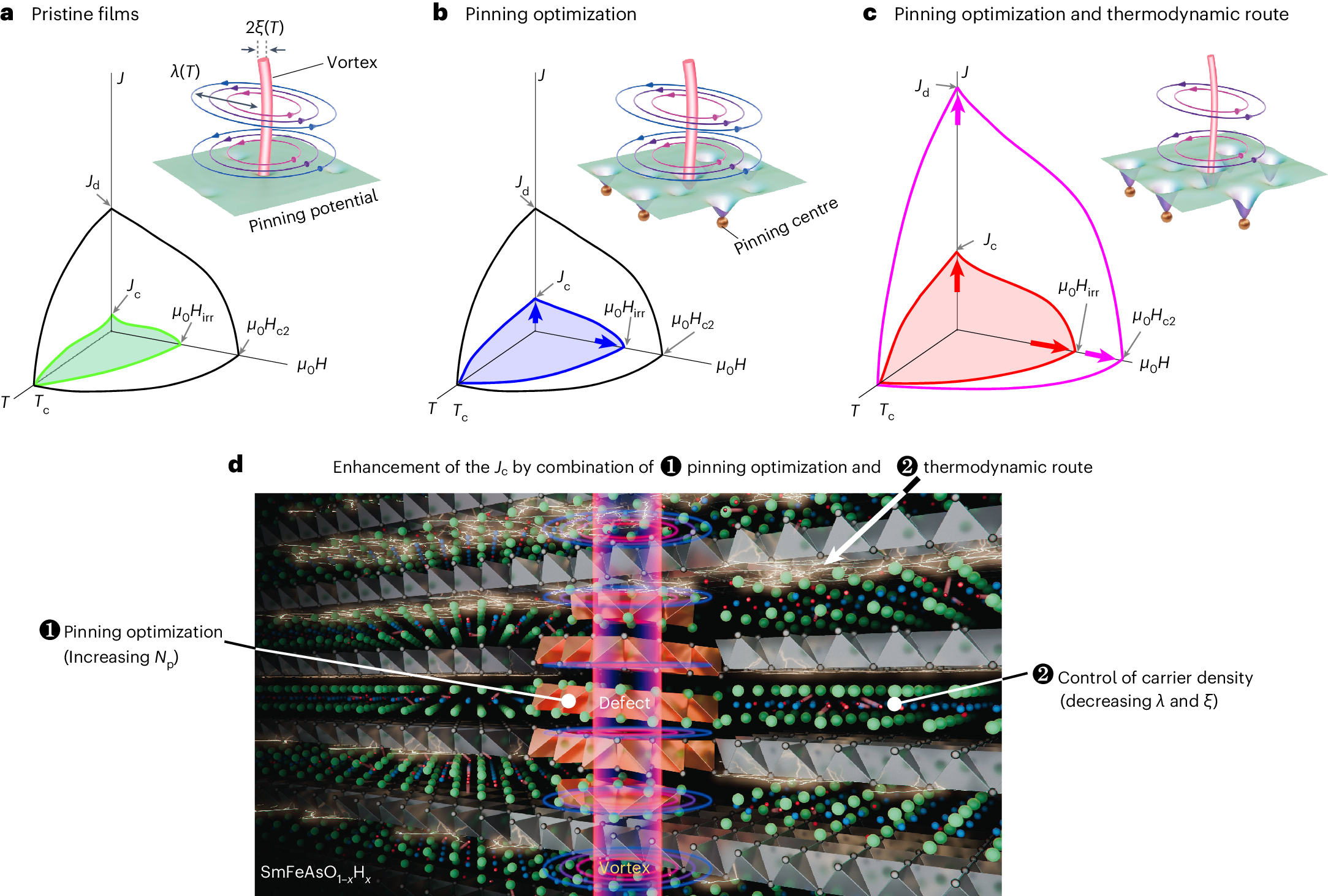 Quadrupling the depairing current density in the iron-based superconductor  SmFeAsO1–xHx | Nature Materials