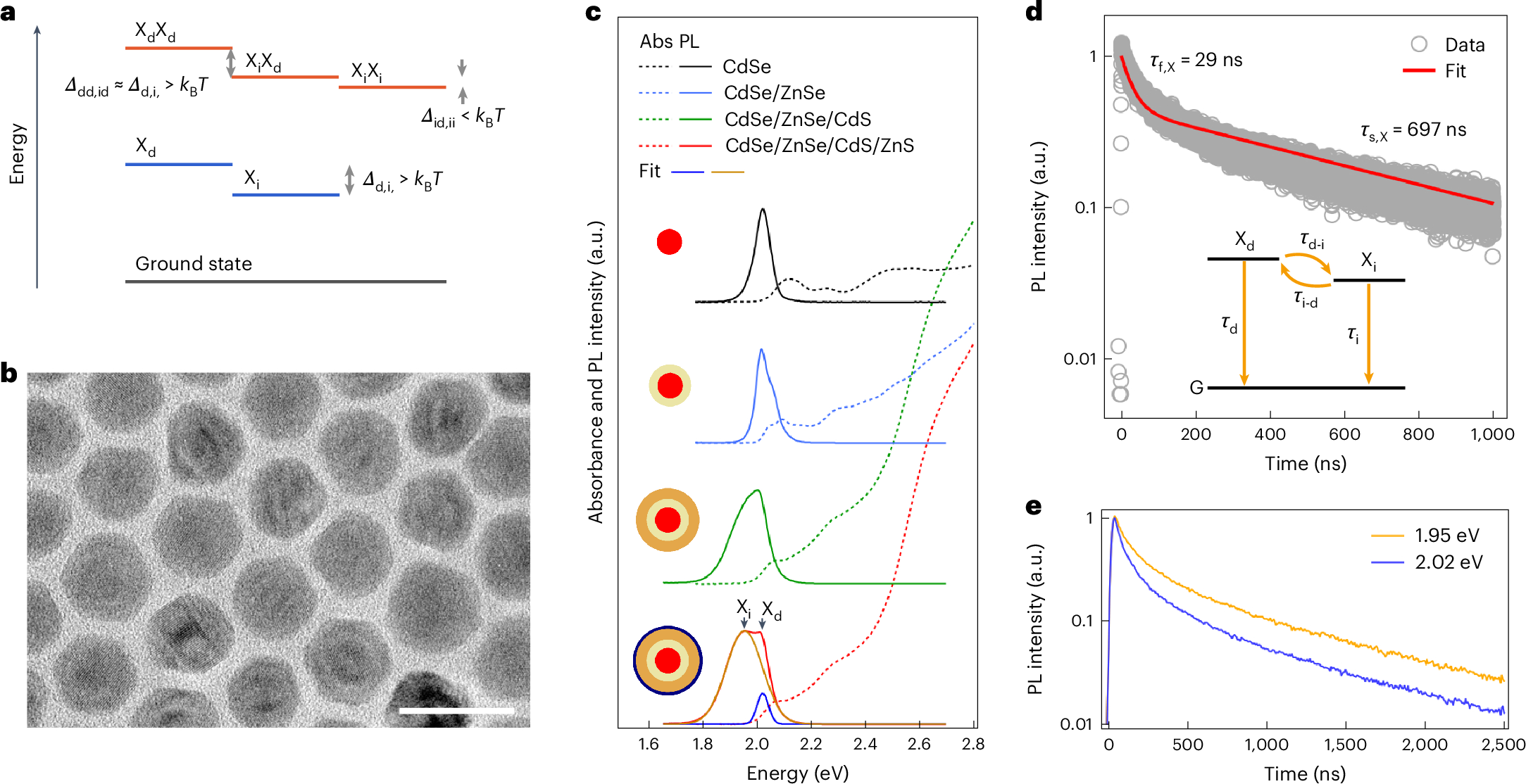 Fig. 2: Structural and optical characteristics of type-(I + II) QDs.