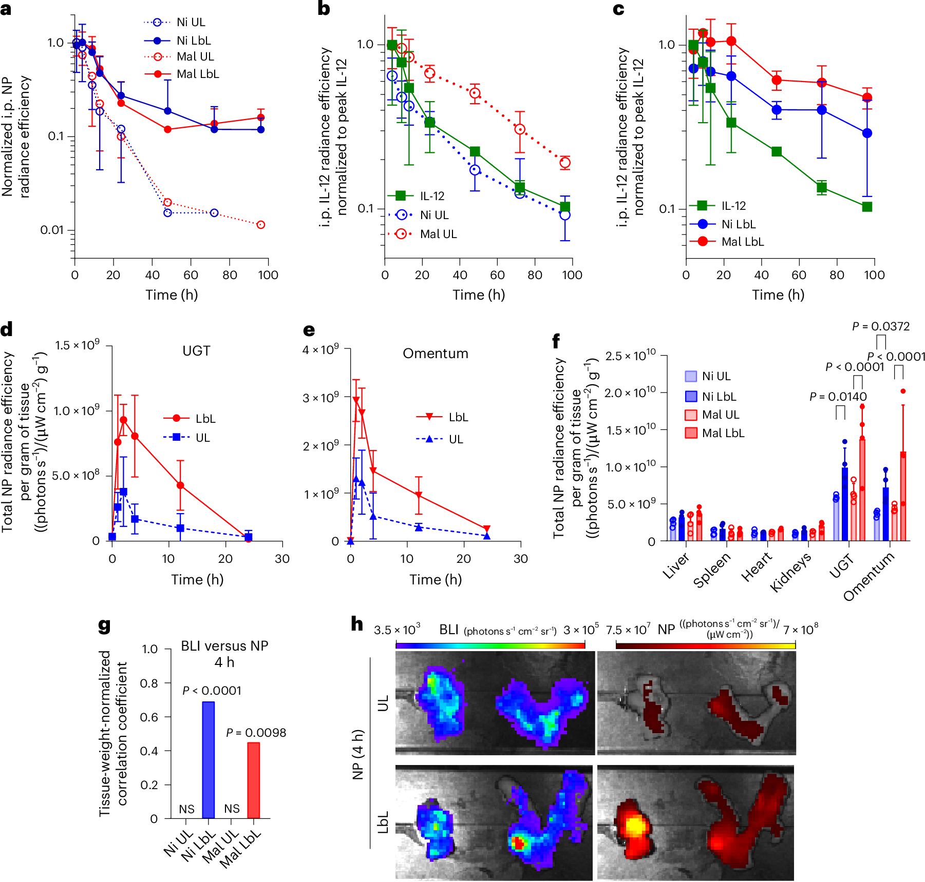 Fig. 2: LbL coating enables targeting of tumour tissue in vivo and enhanced i.p. retention of NPs and IL-12.