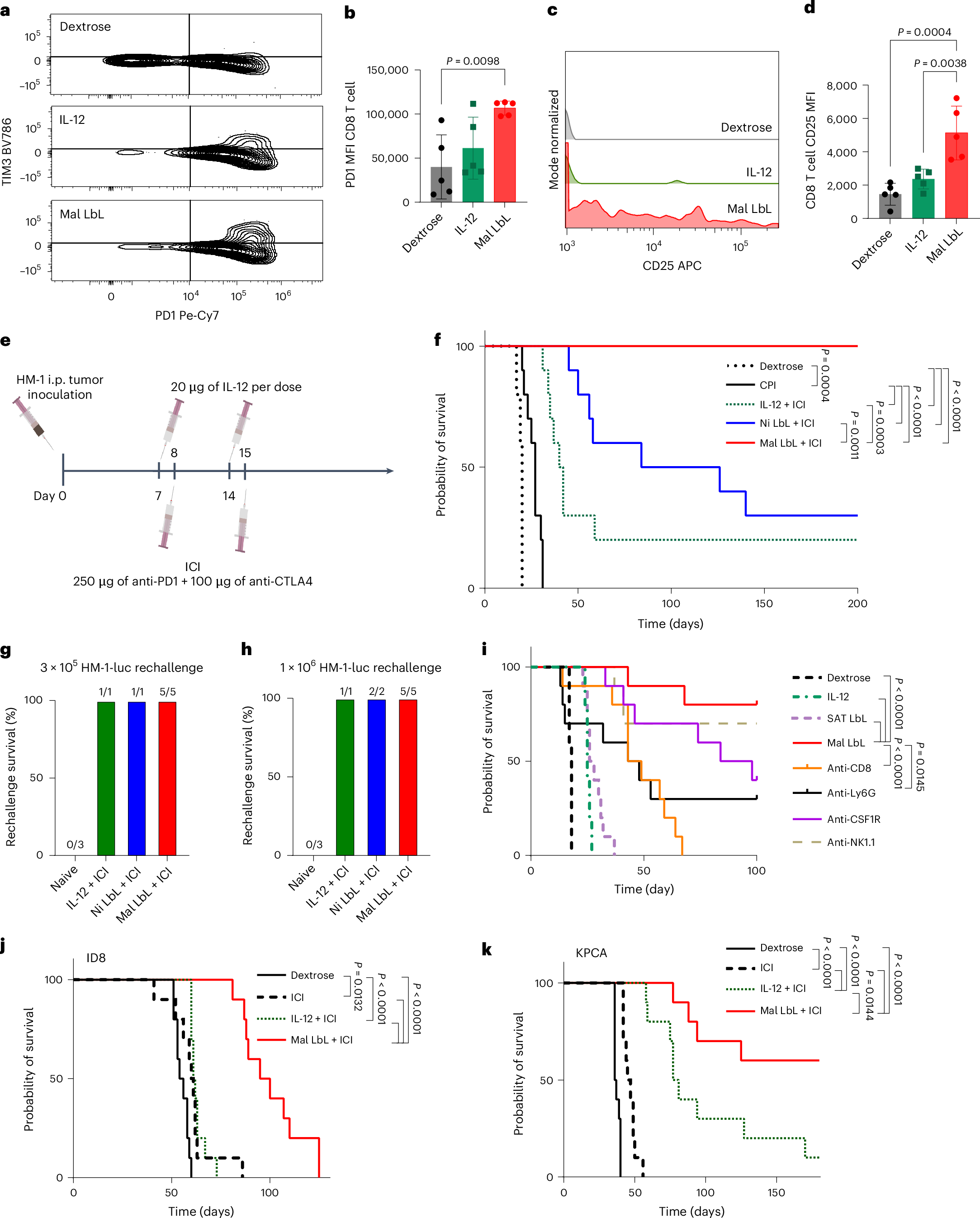 Fig. 6: Two-dose Mal LbL NPs with checkpoint inhibitors eradicates metastatic OC.