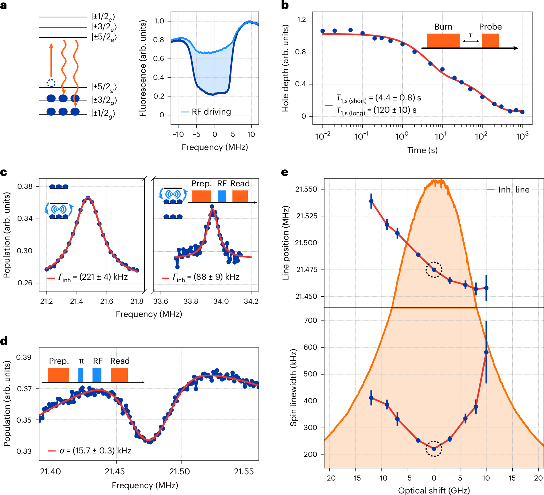 Fig. 2: Optically detected NMR and spin state lifetime.