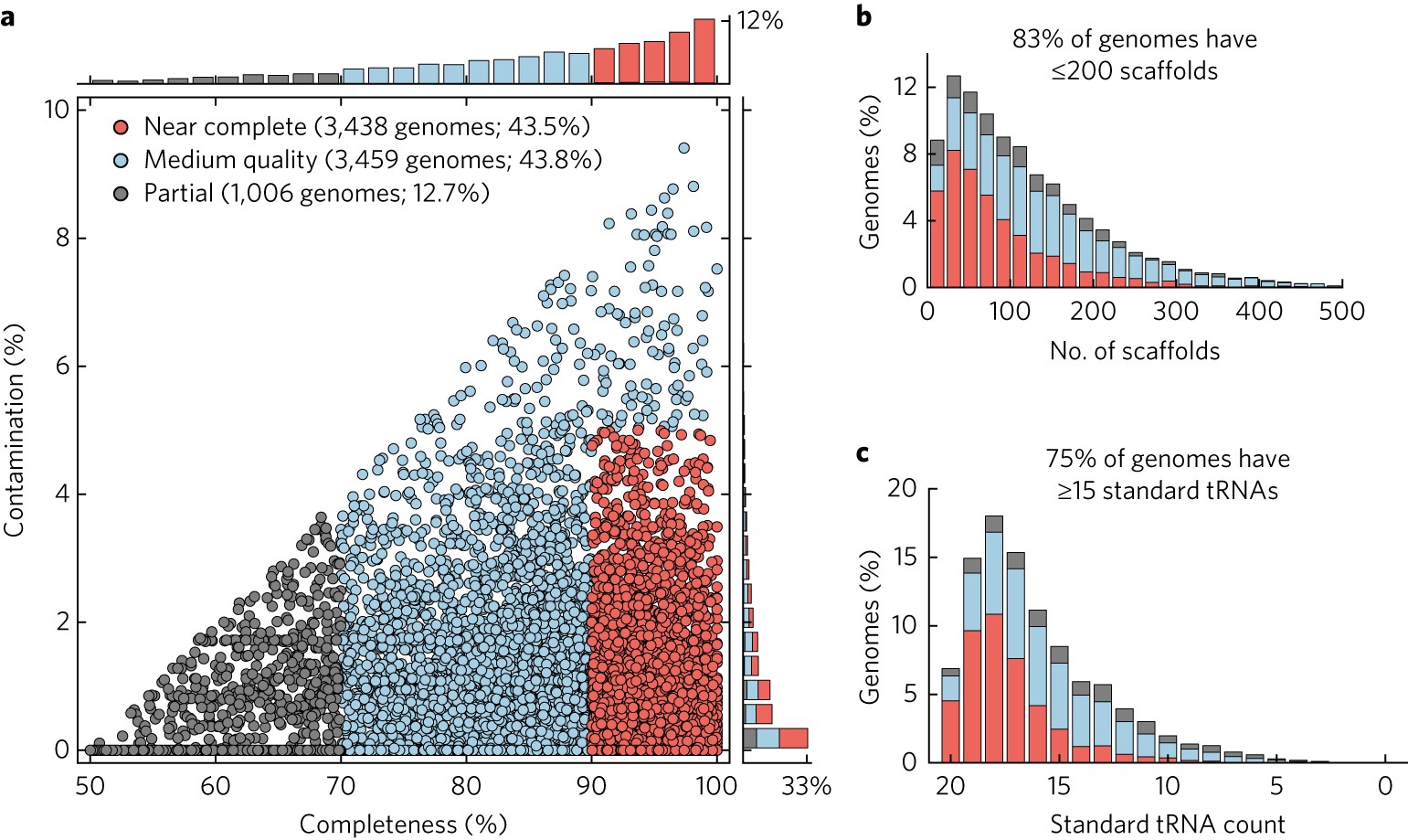 Unraveling the functional dark matter through global metagenomics