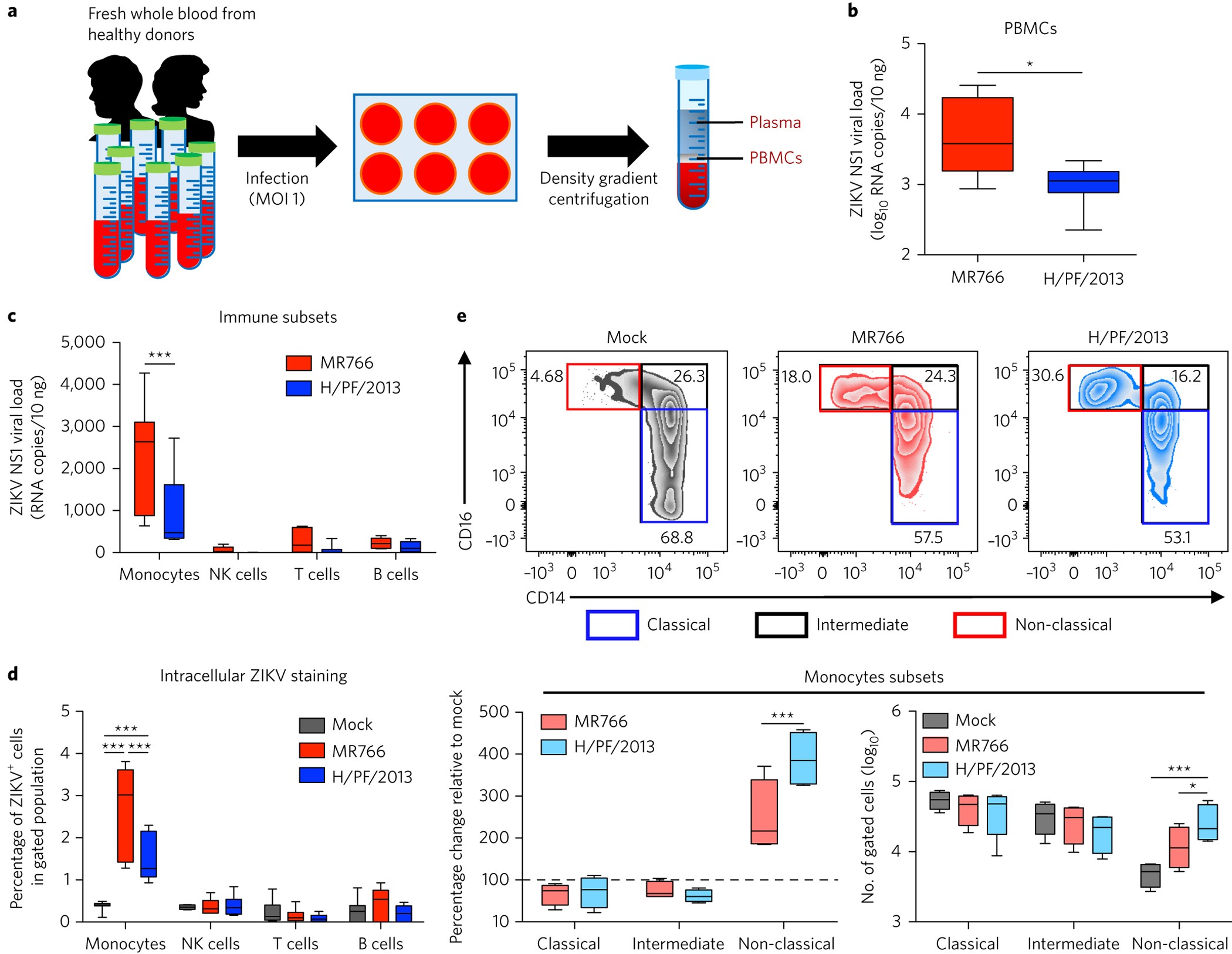 Asian Zika Virus Strains Target Cd14 Blood Monocytes And